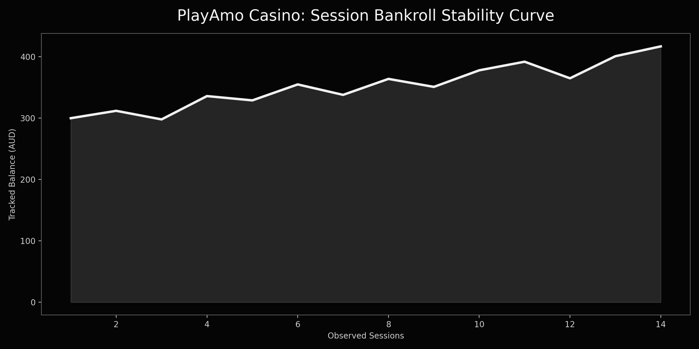 PlayAmo chart 2