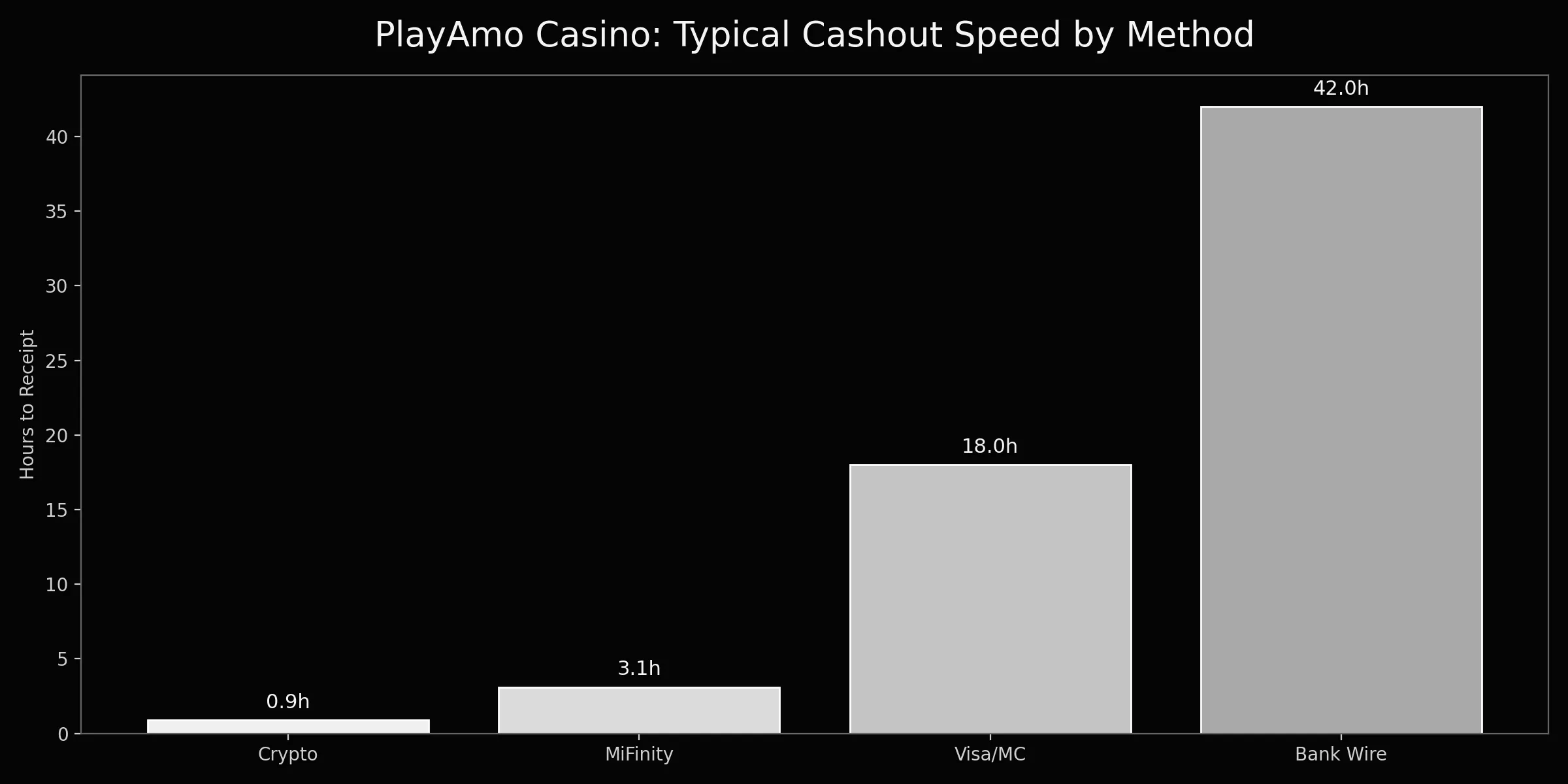 PlayAmo chart 1