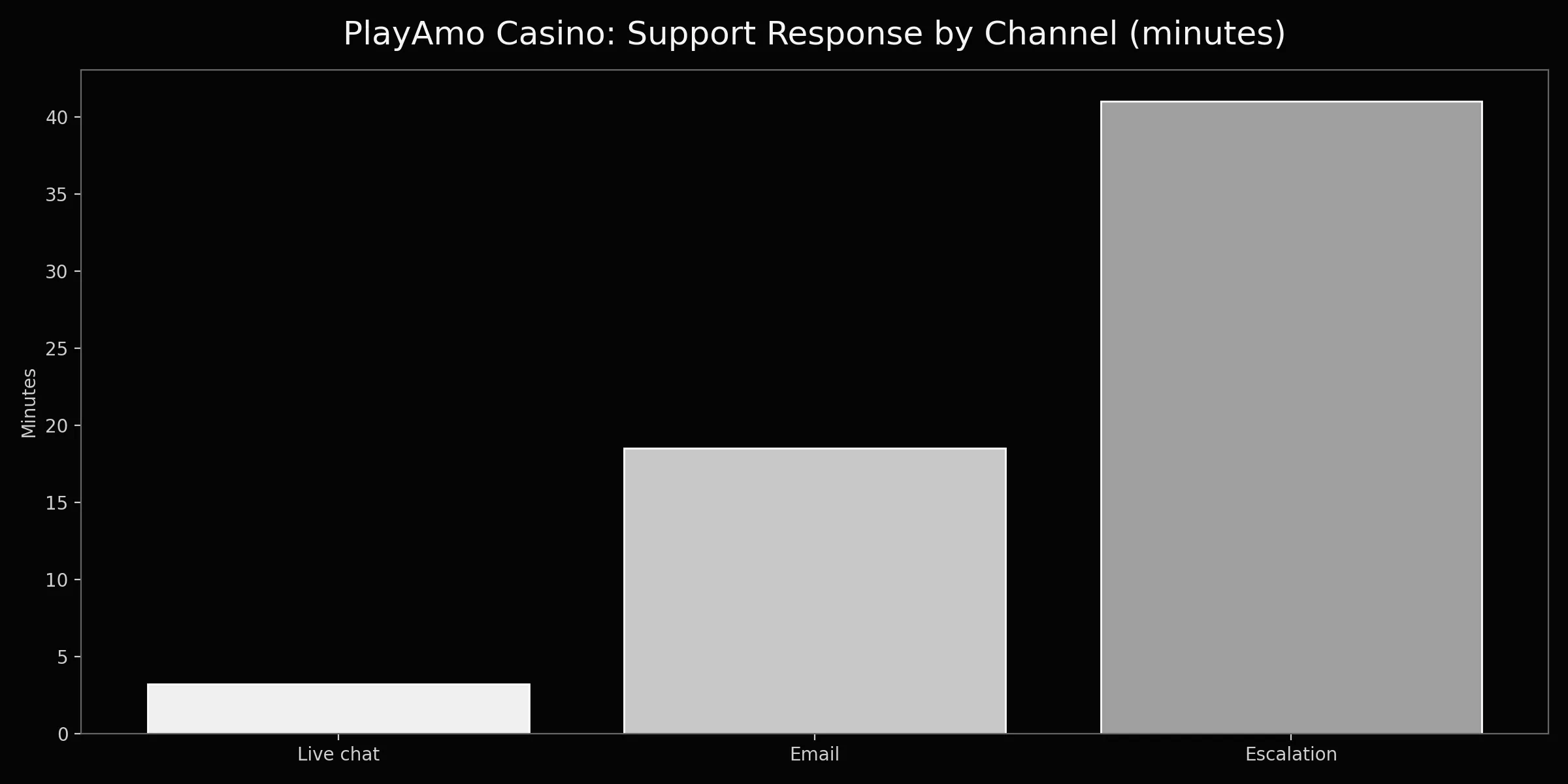 PlayAmo contact chart
