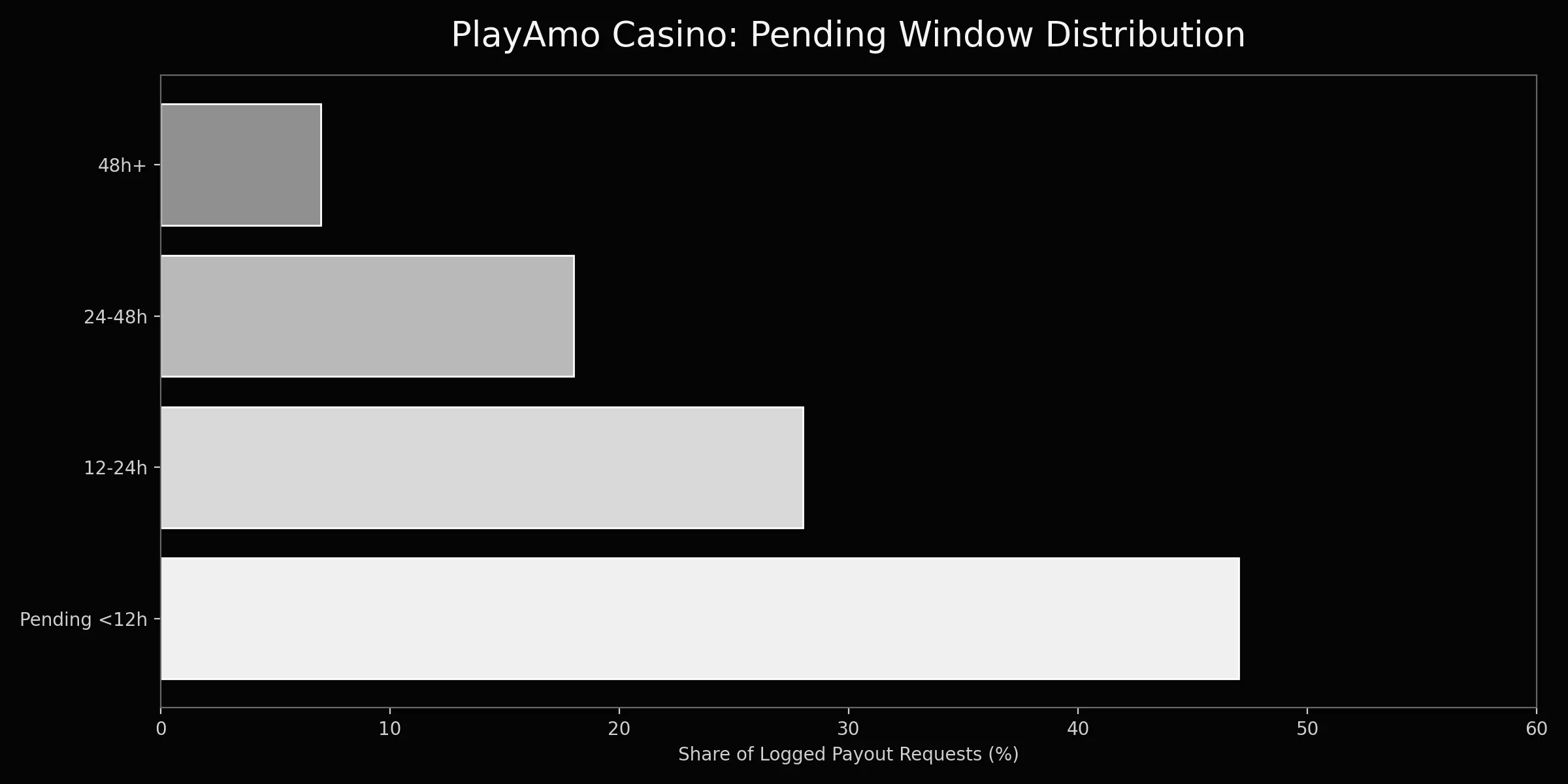 PlayAmo chart 4