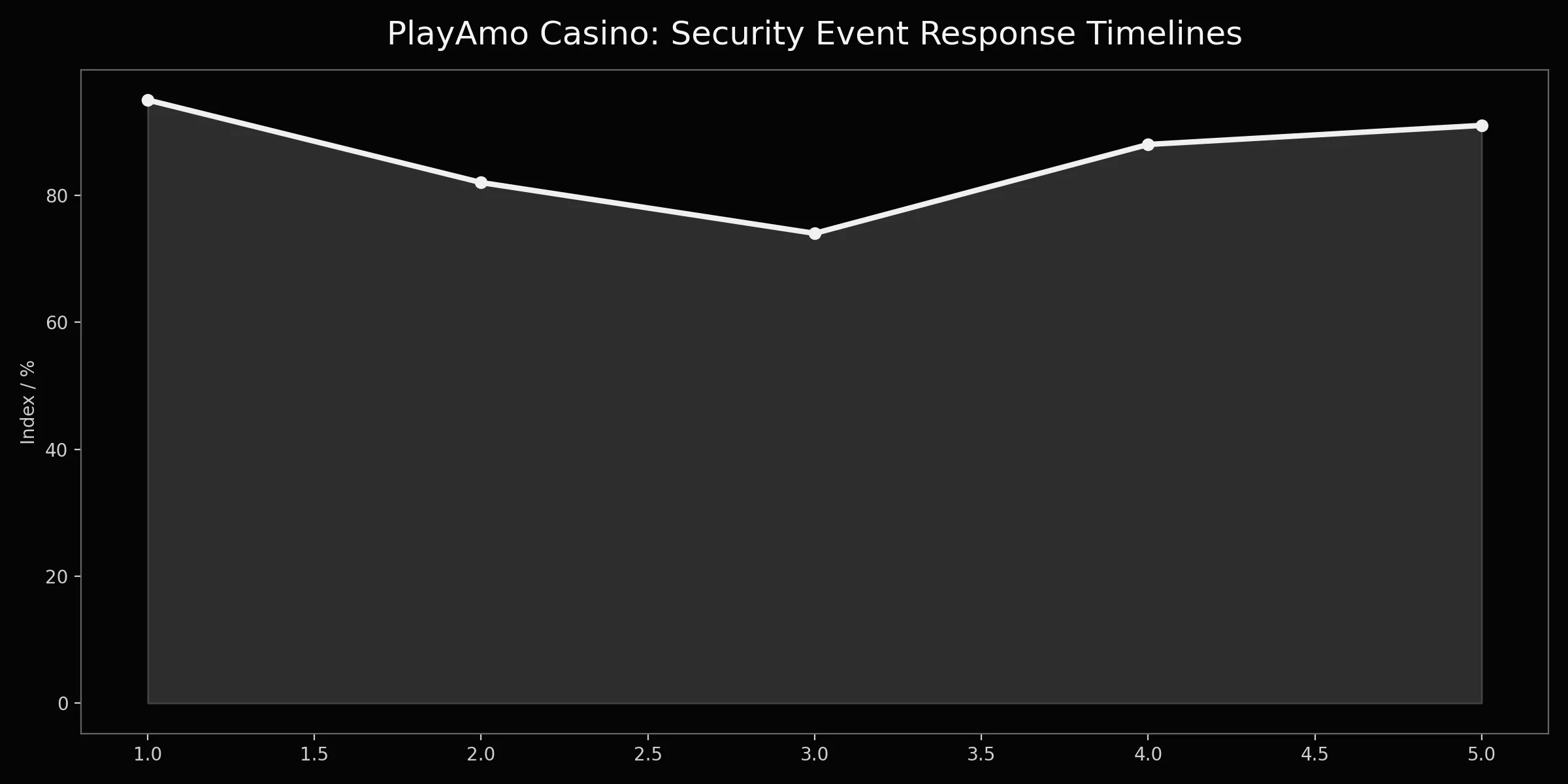 PlayAmo privacy chart