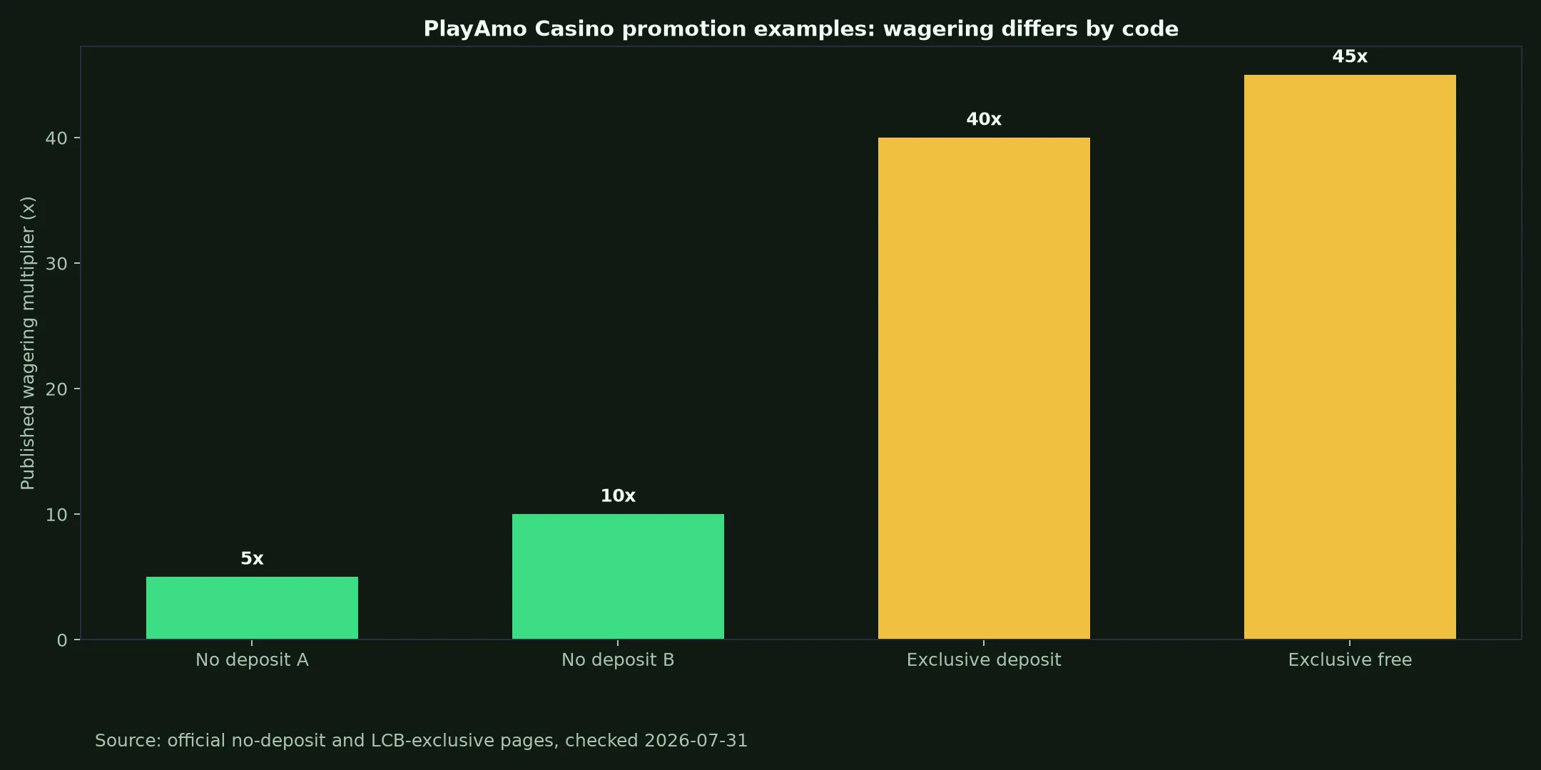 PlayAmo Casino Bonuses, Codes and Cashout Rules evidence chart
