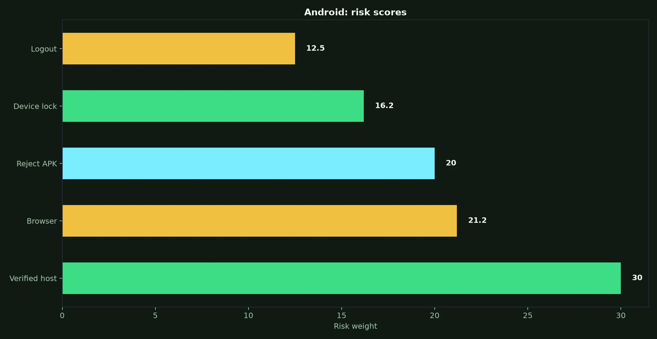 PlayAmo Casino on Android evidence chart