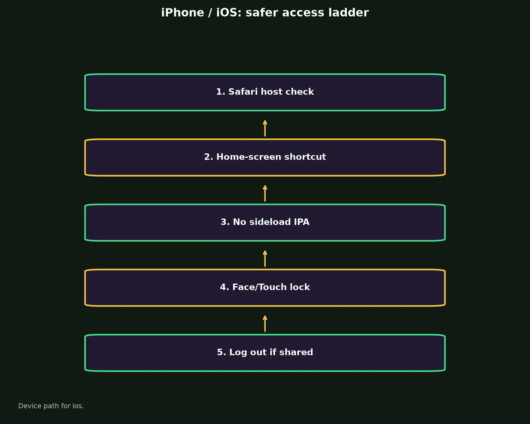 PlayAmo Casino on iPhone / iOS evidence chart