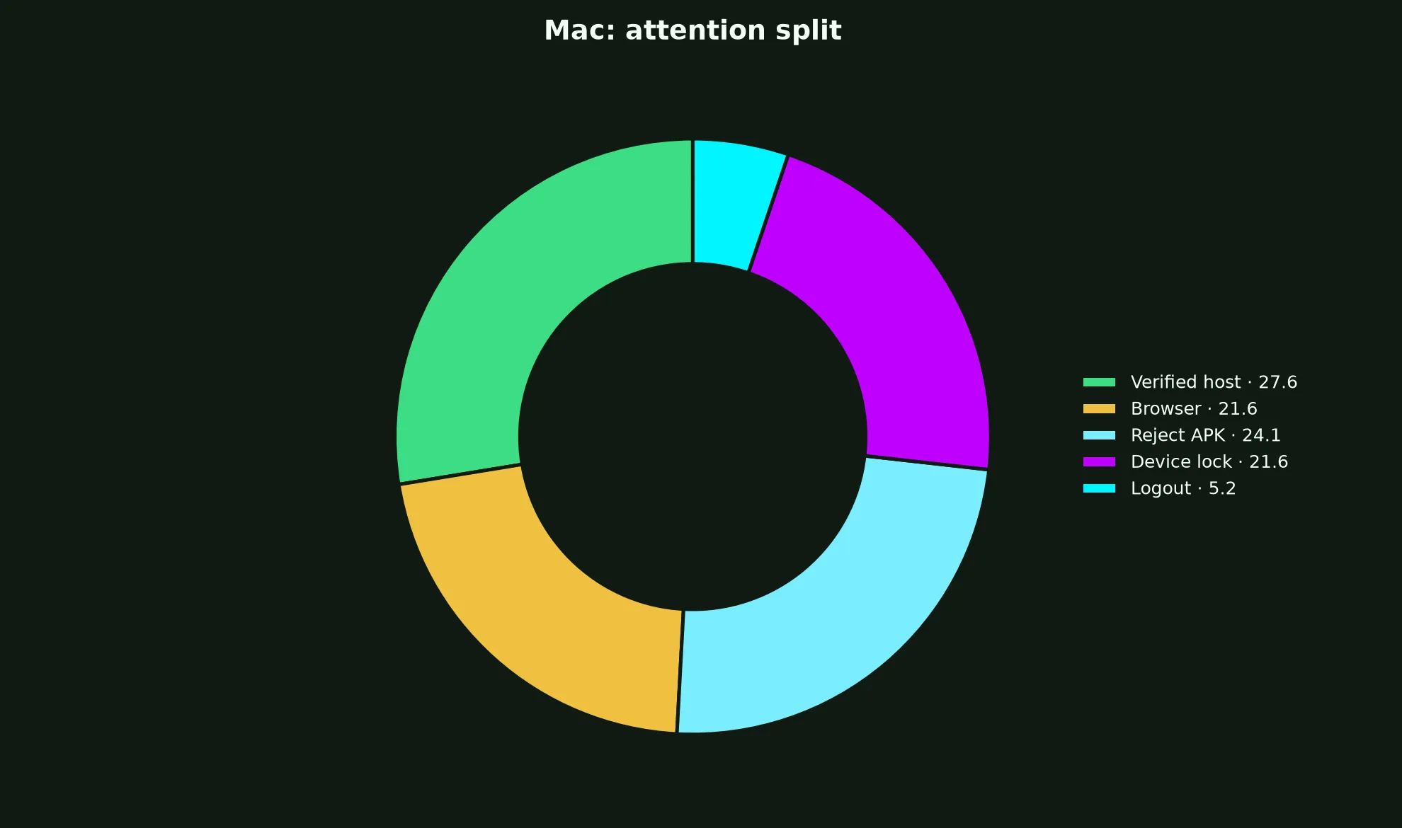 PlayAmo Casino on Mac evidence chart