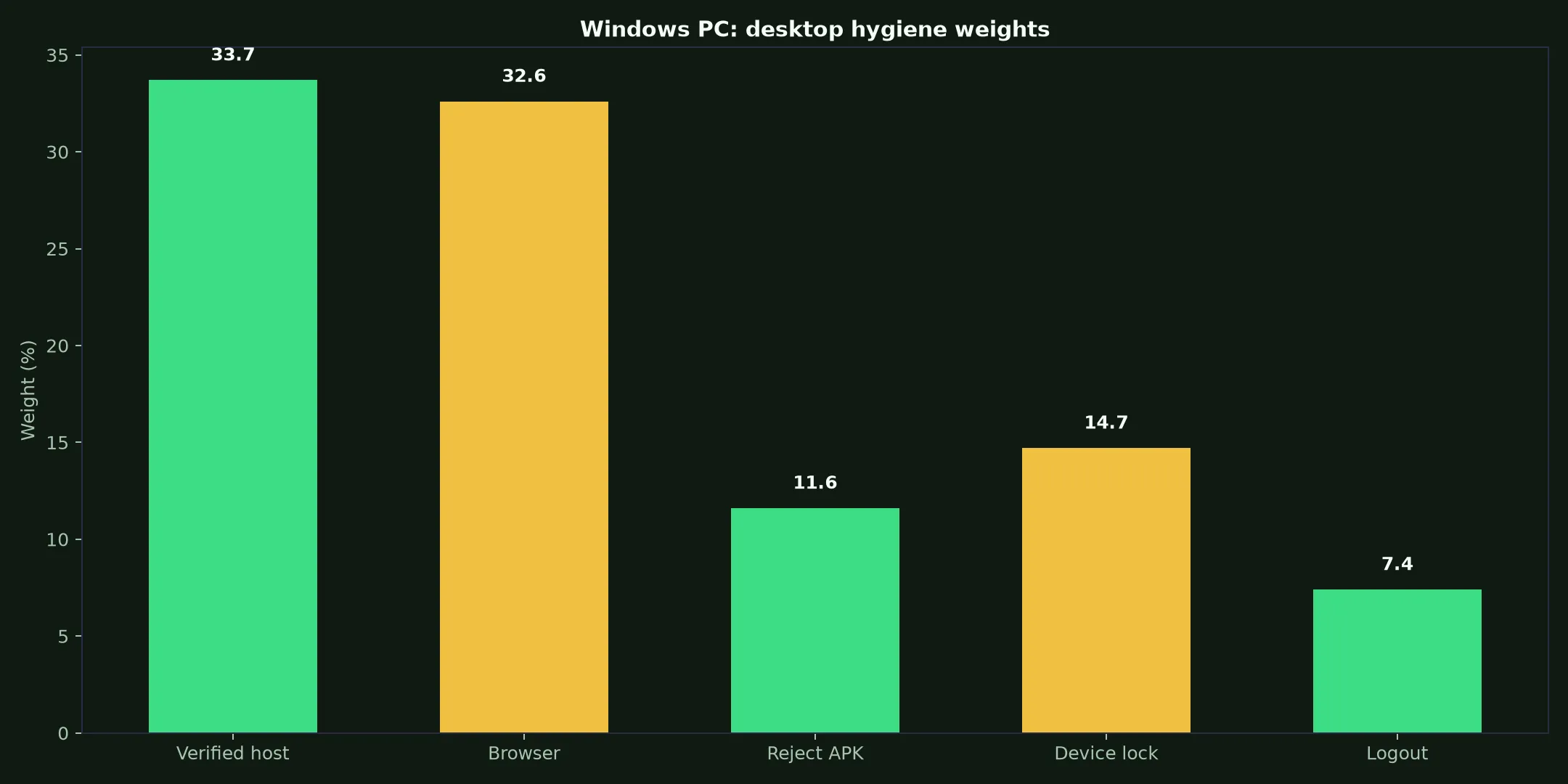 PlayAmo Casino on Windows PC evidence chart