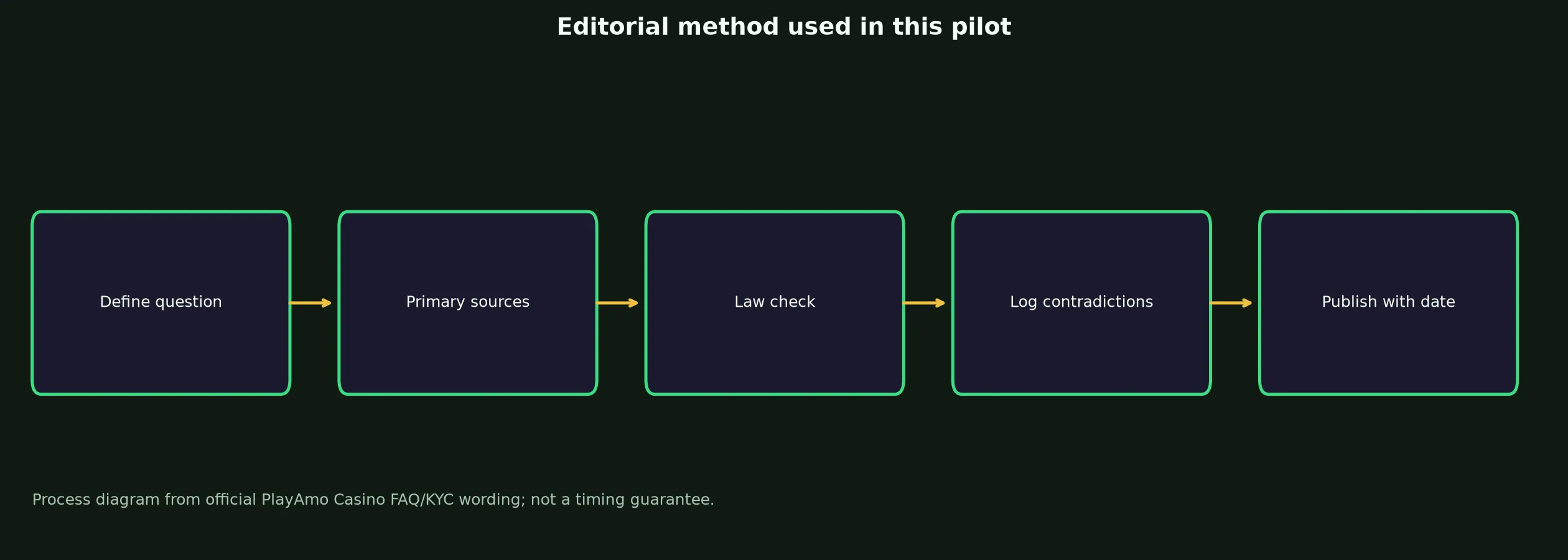 Author: Mia Hartley — Review Method evidence chart