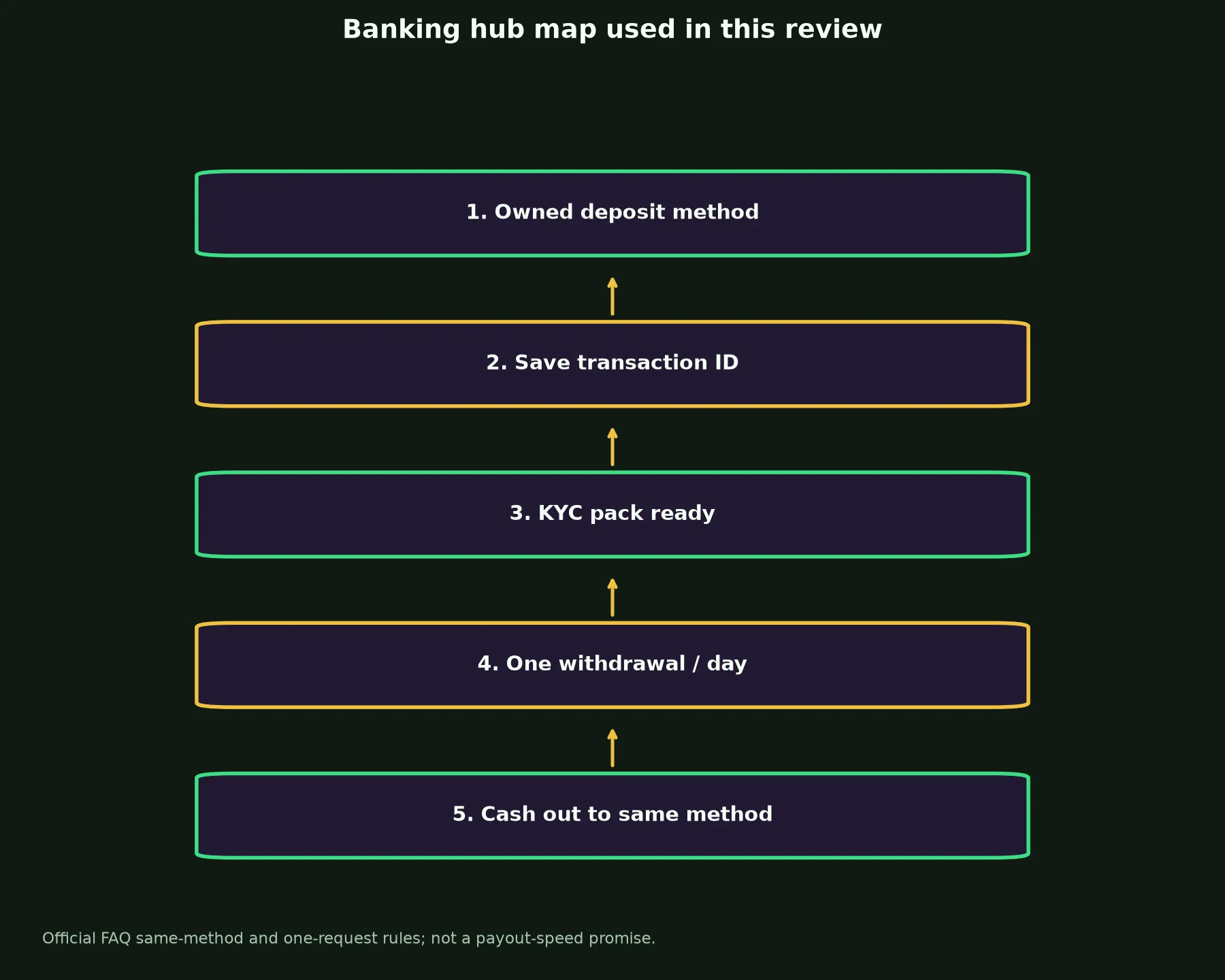 PlayAmo Casino Banking and Withdrawal Guide evidence chart