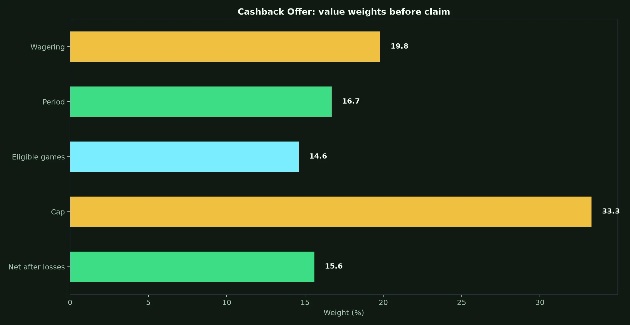 PlayAmo Casino Cashback Offer Guide evidence chart