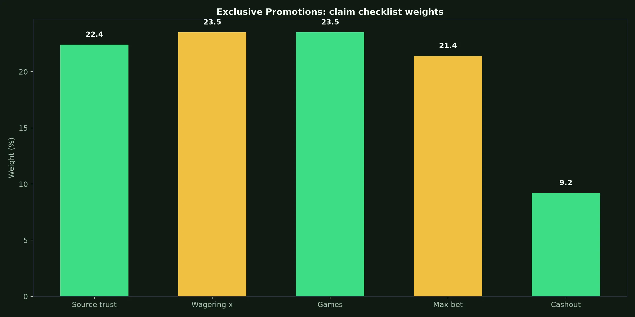 PlayAmo Casino Exclusive Promotions Guide evidence chart