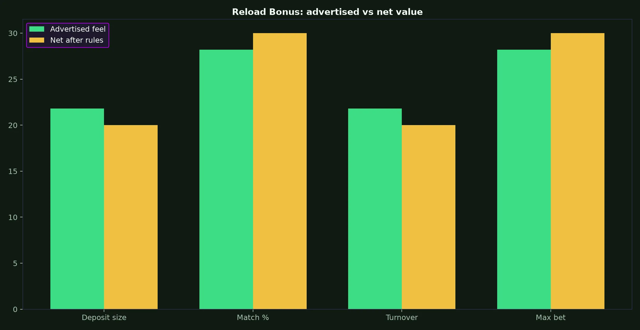 PlayAmo Casino Reload Bonus Guide evidence chart