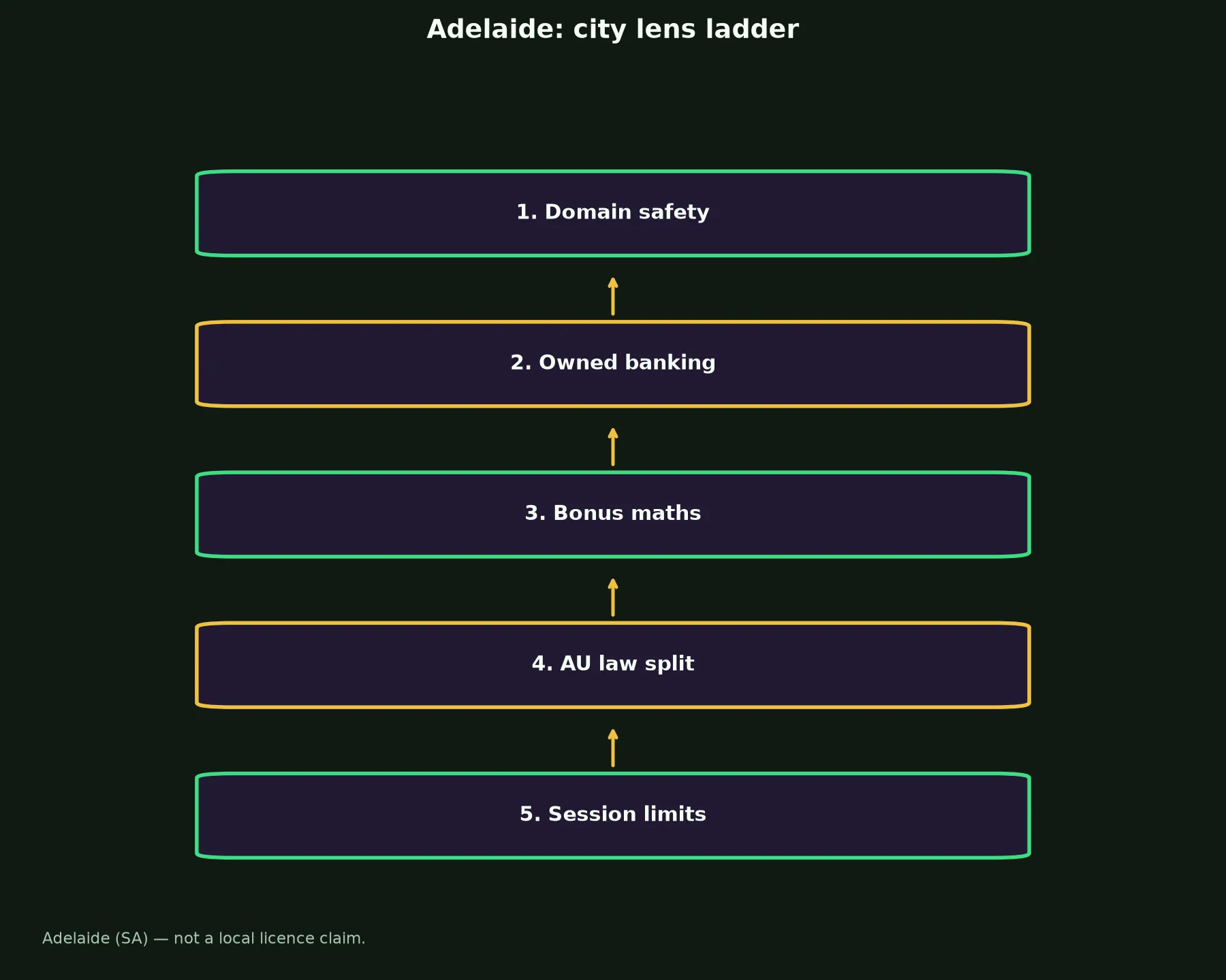 PlayAmo Casino for Adelaide Players evidence chart