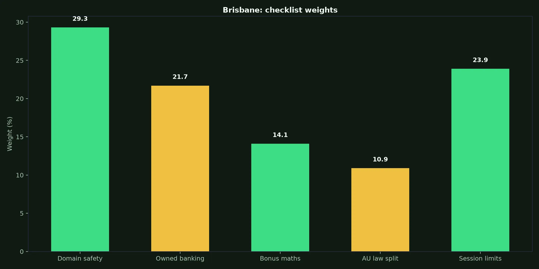 PlayAmo Casino for Brisbane Players evidence chart