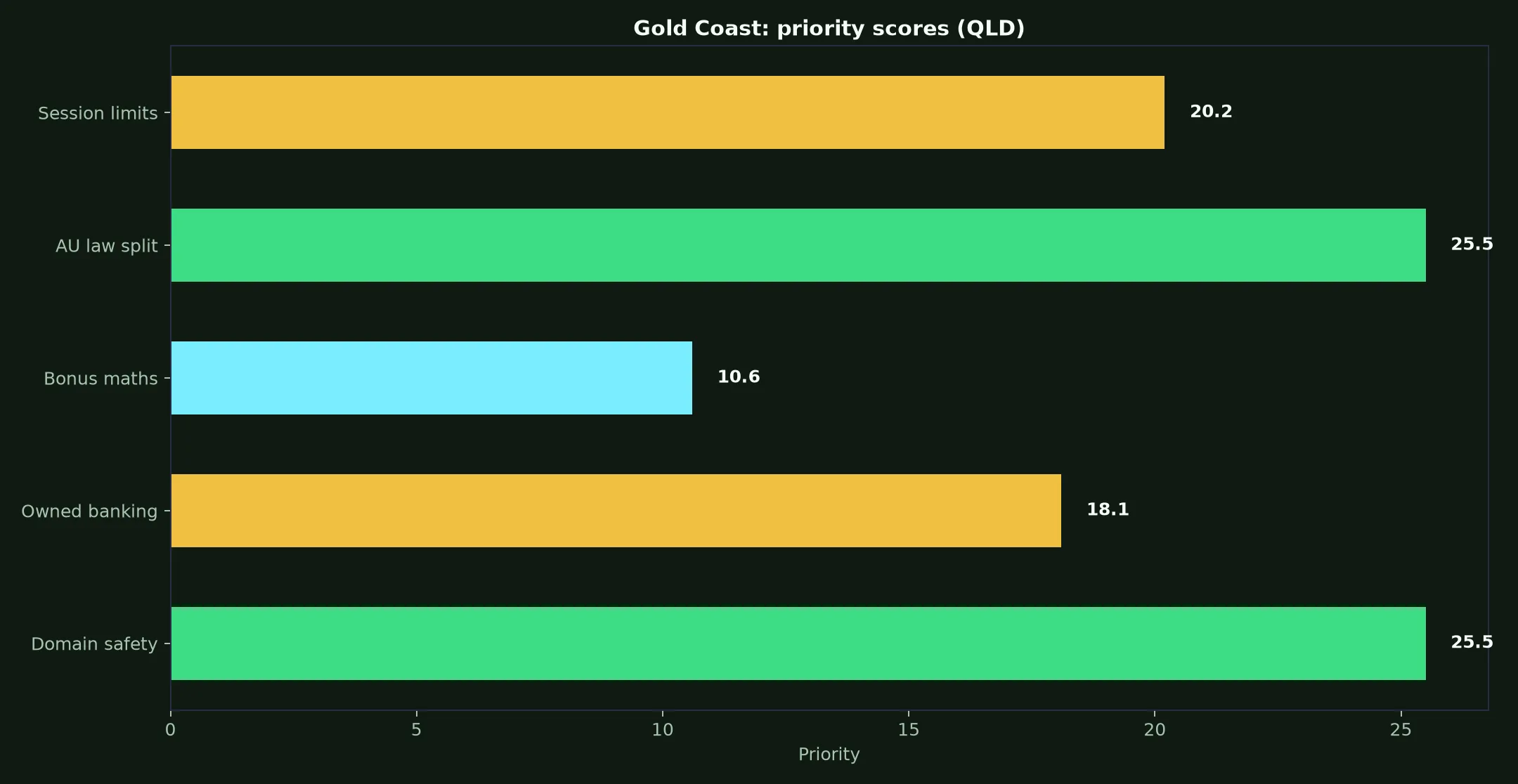 PlayAmo Casino for Gold Coast Players evidence chart