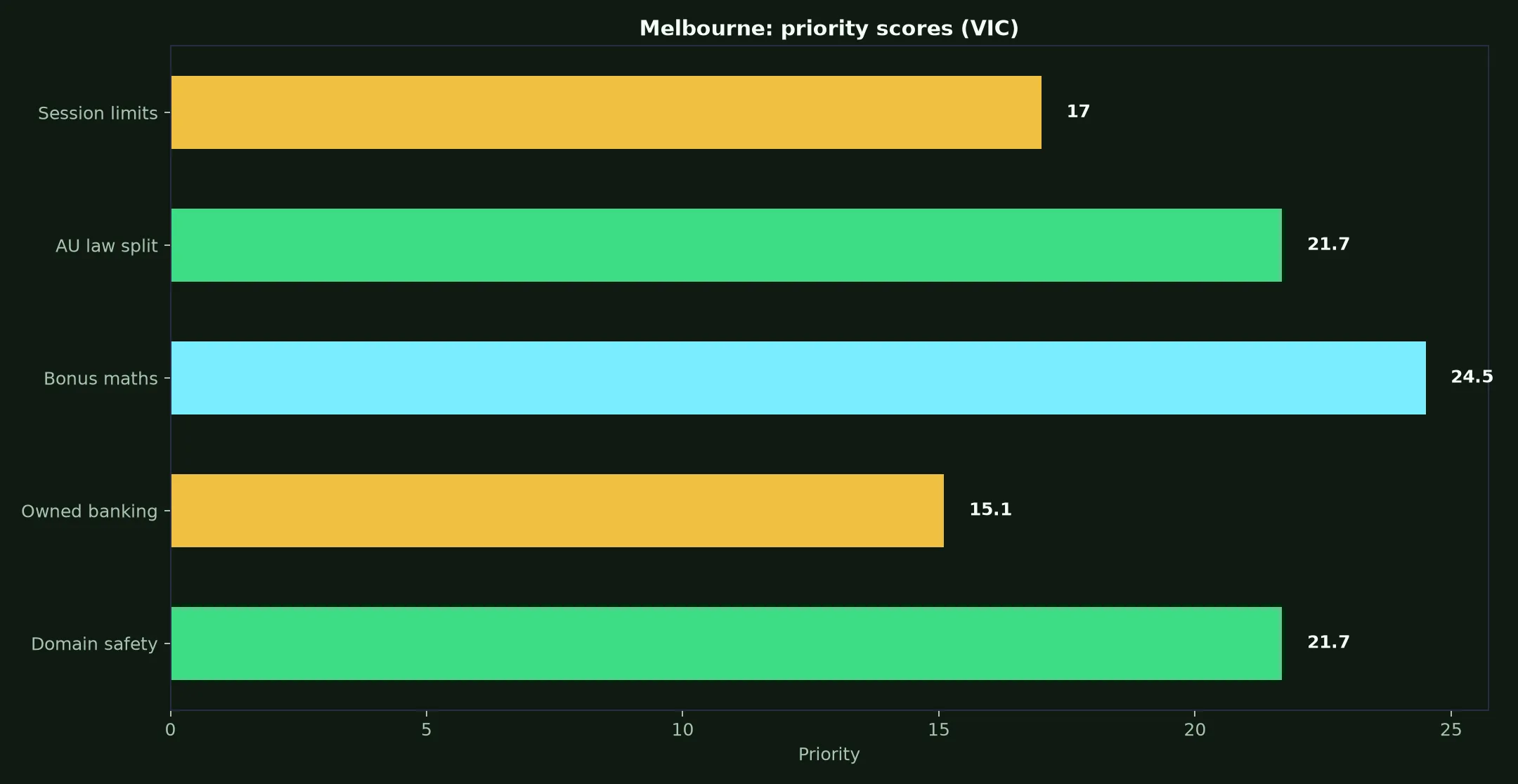 PlayAmo Casino for Melbourne Players evidence chart