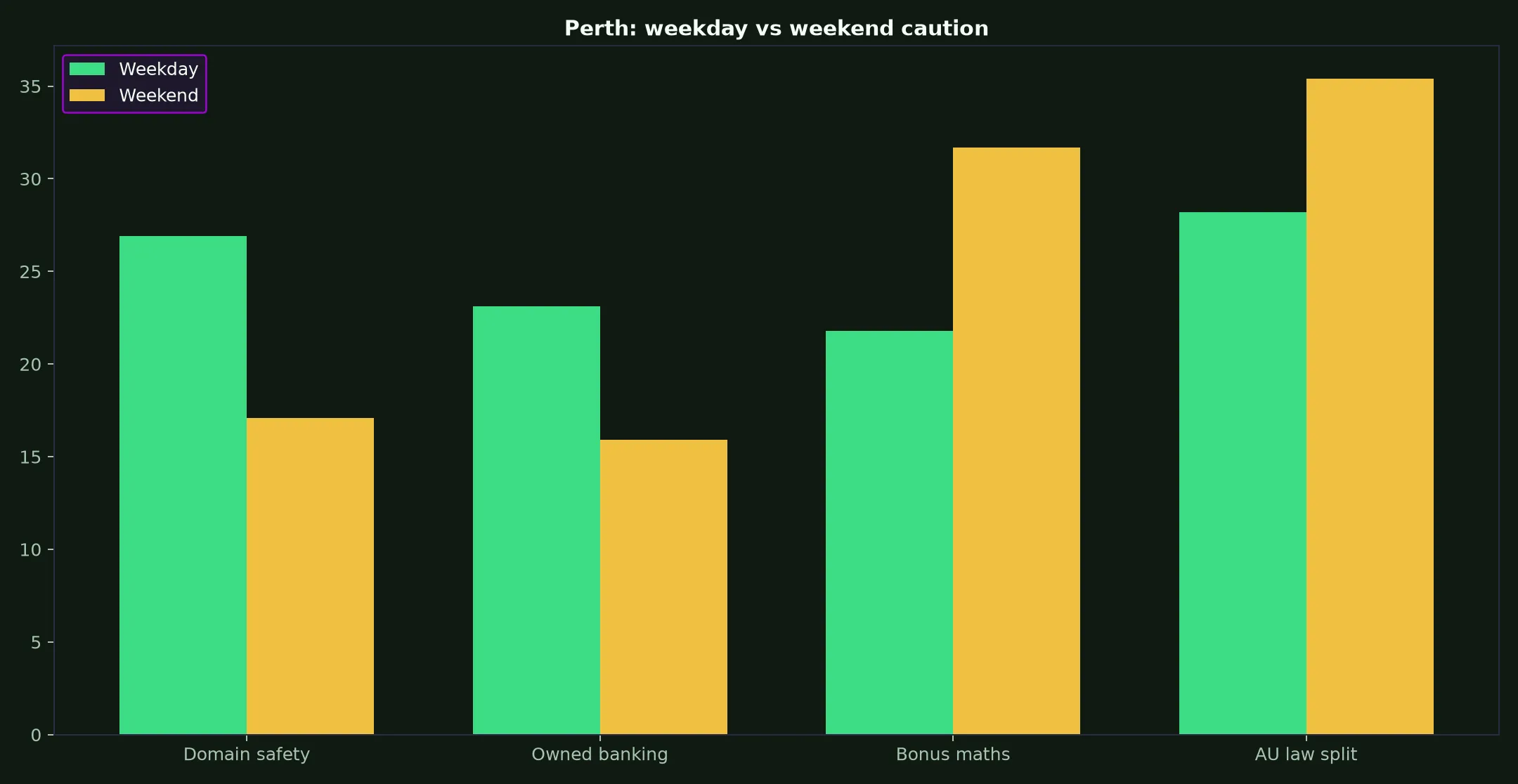 PlayAmo Casino for Perth Players evidence chart