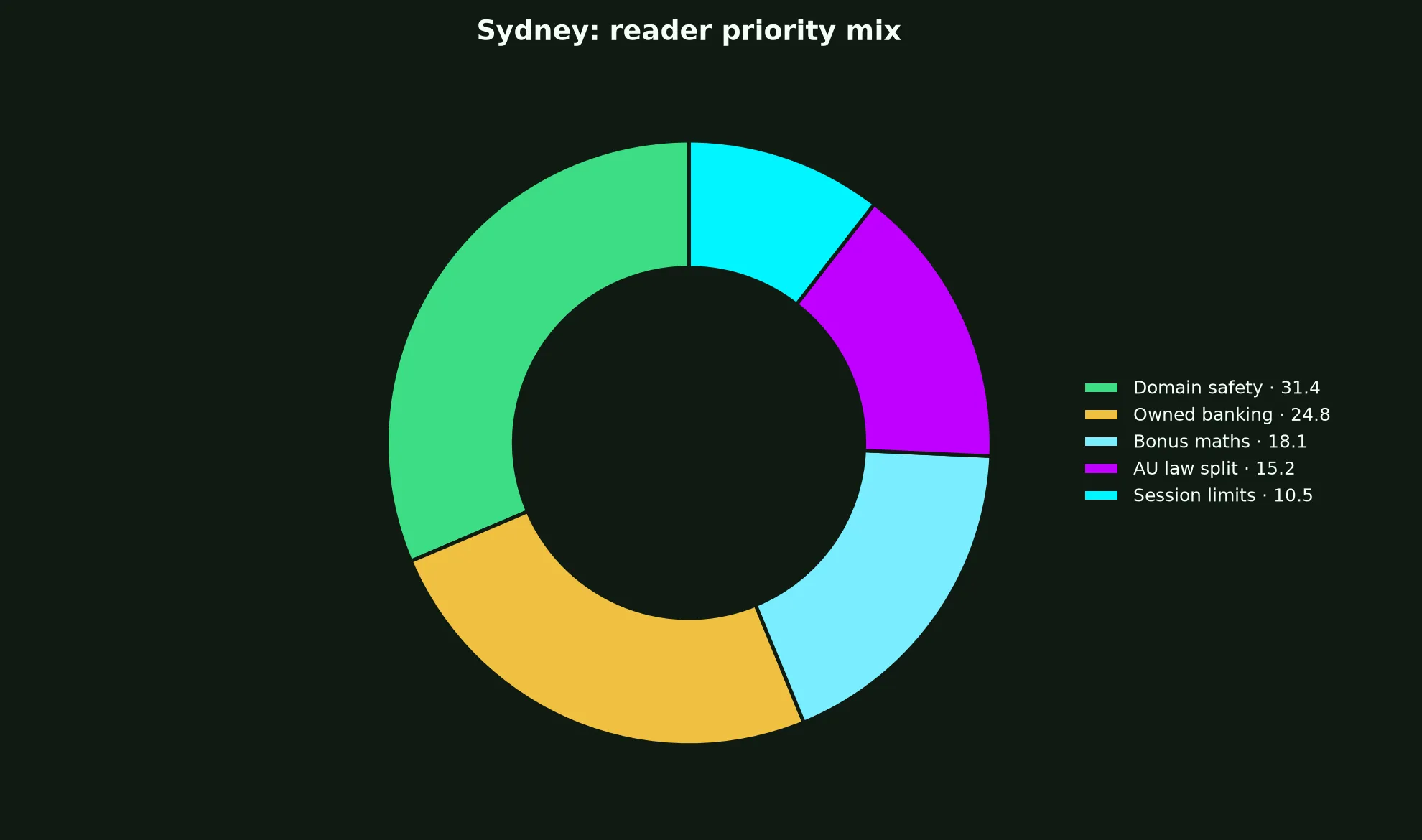 PlayAmo Casino for Sydney Players evidence chart