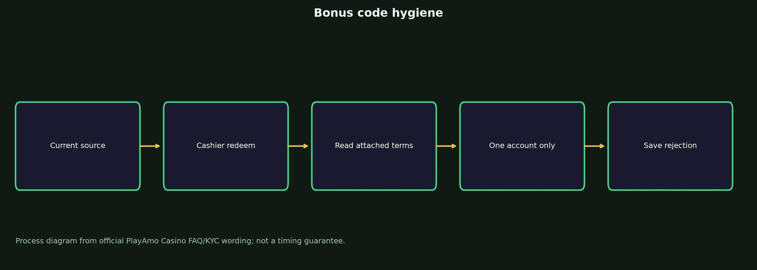 PlayAmo Casino Bonus Code Checklist evidence chart