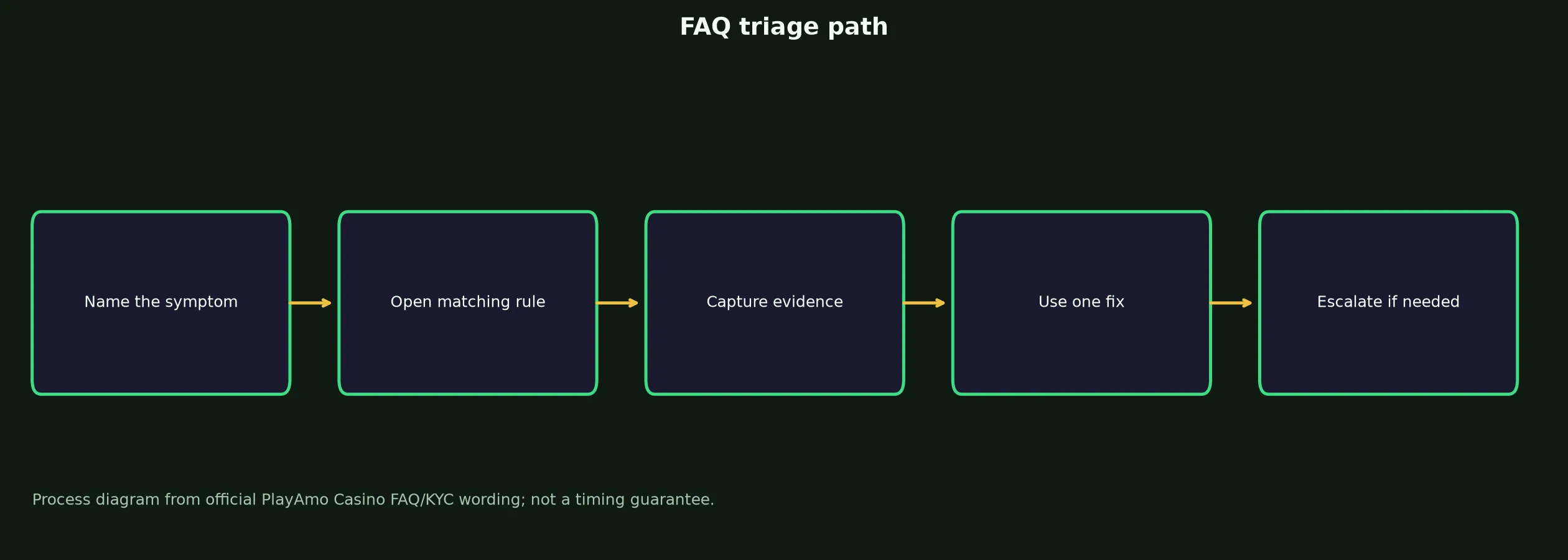 PlayAmo Casino FAQ for Access, Bonuses and Payouts evidence chart