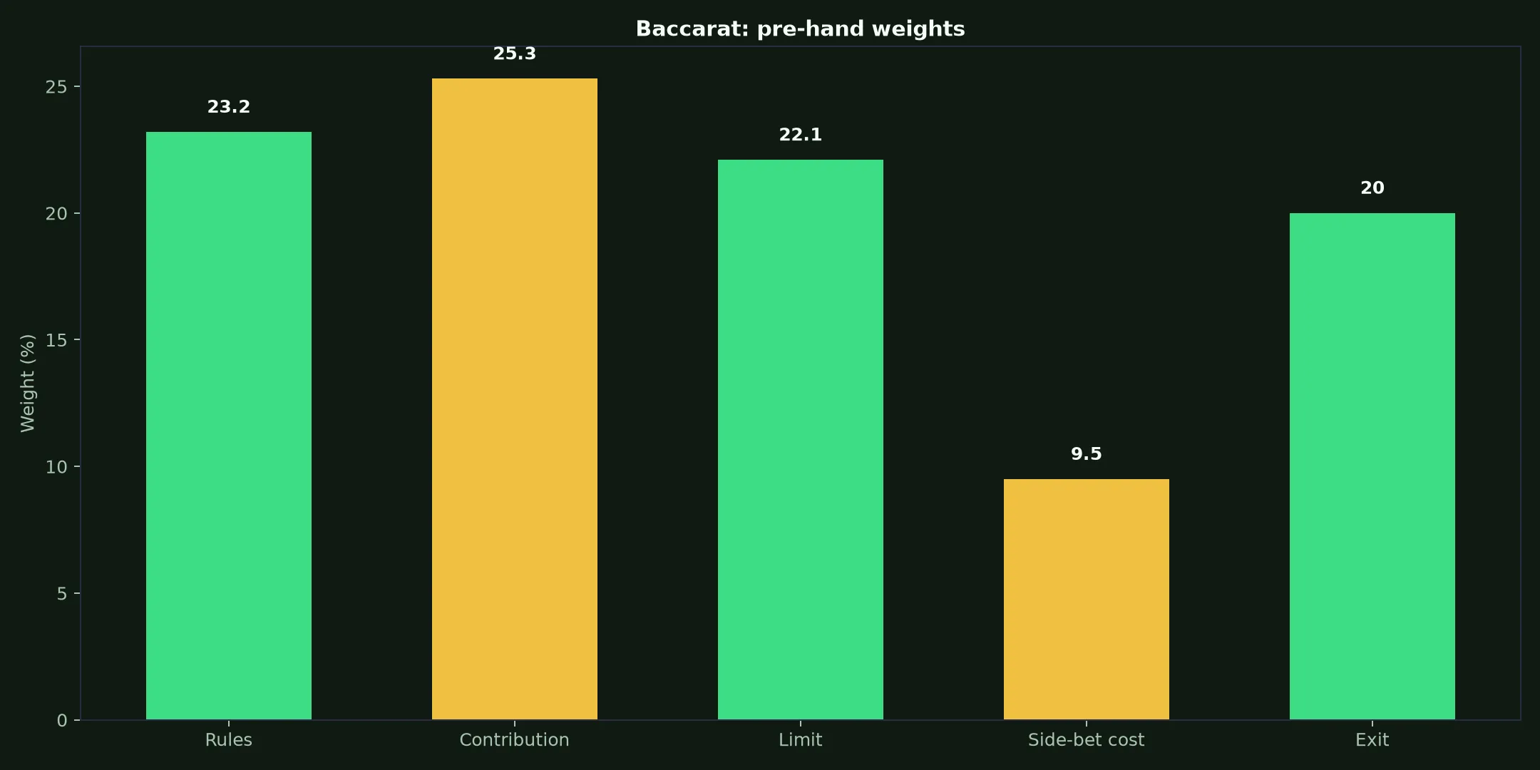 Baccarat at PlayAmo Casino evidence chart