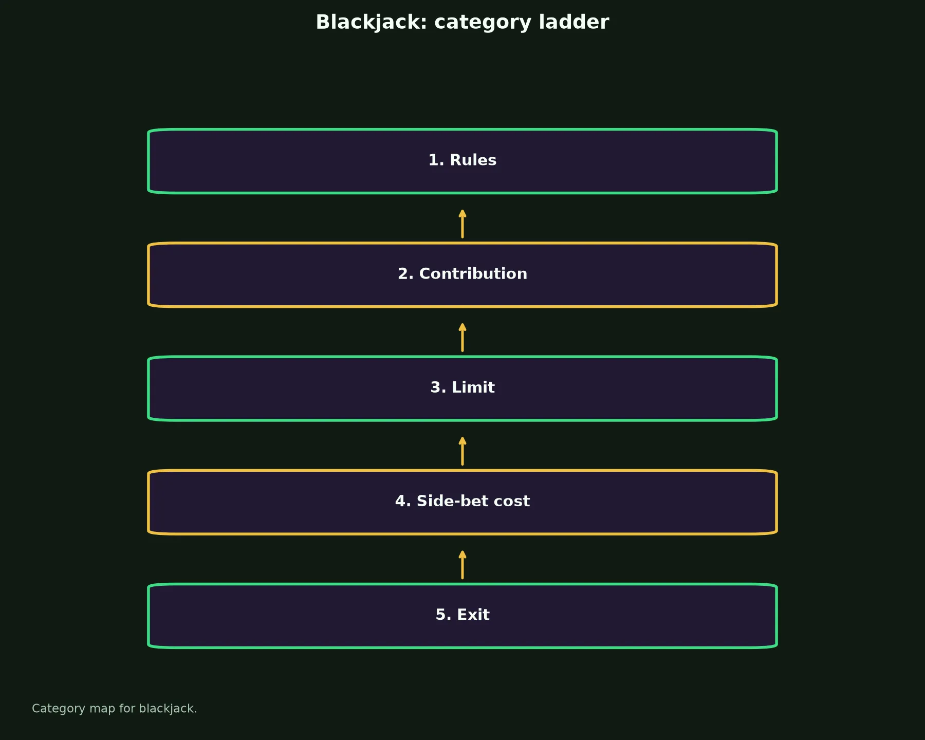 Blackjack at PlayAmo Casino evidence chart