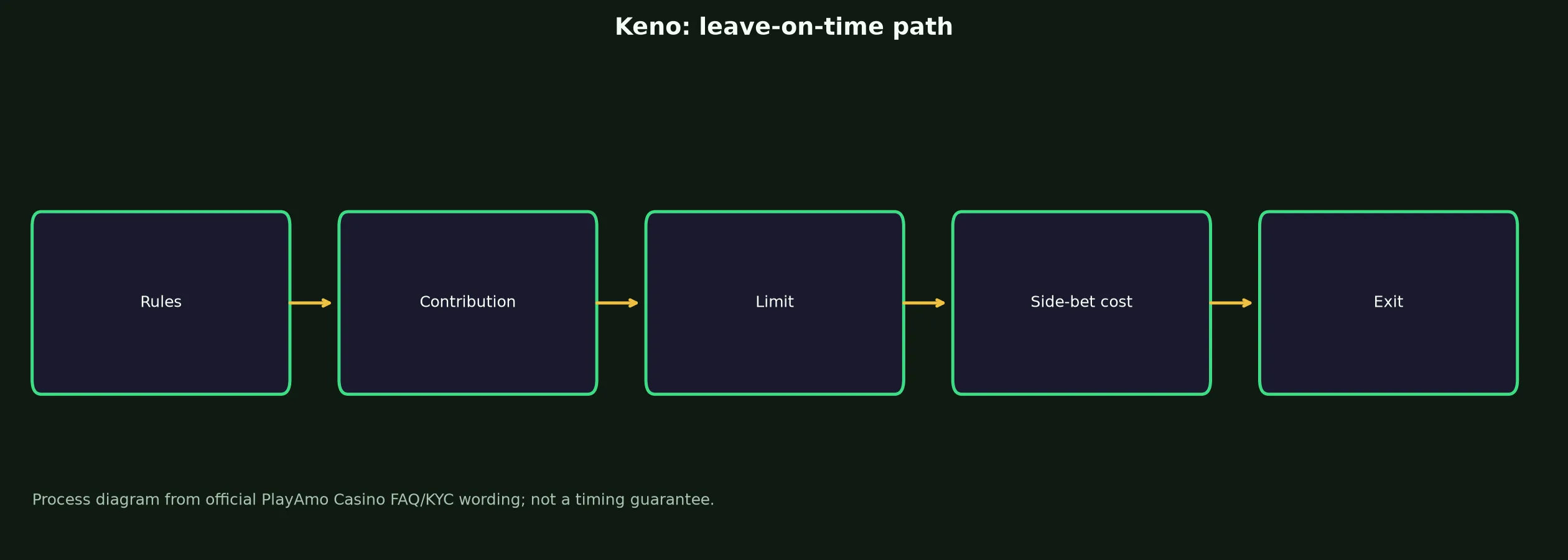 Keno at PlayAmo Casino evidence chart