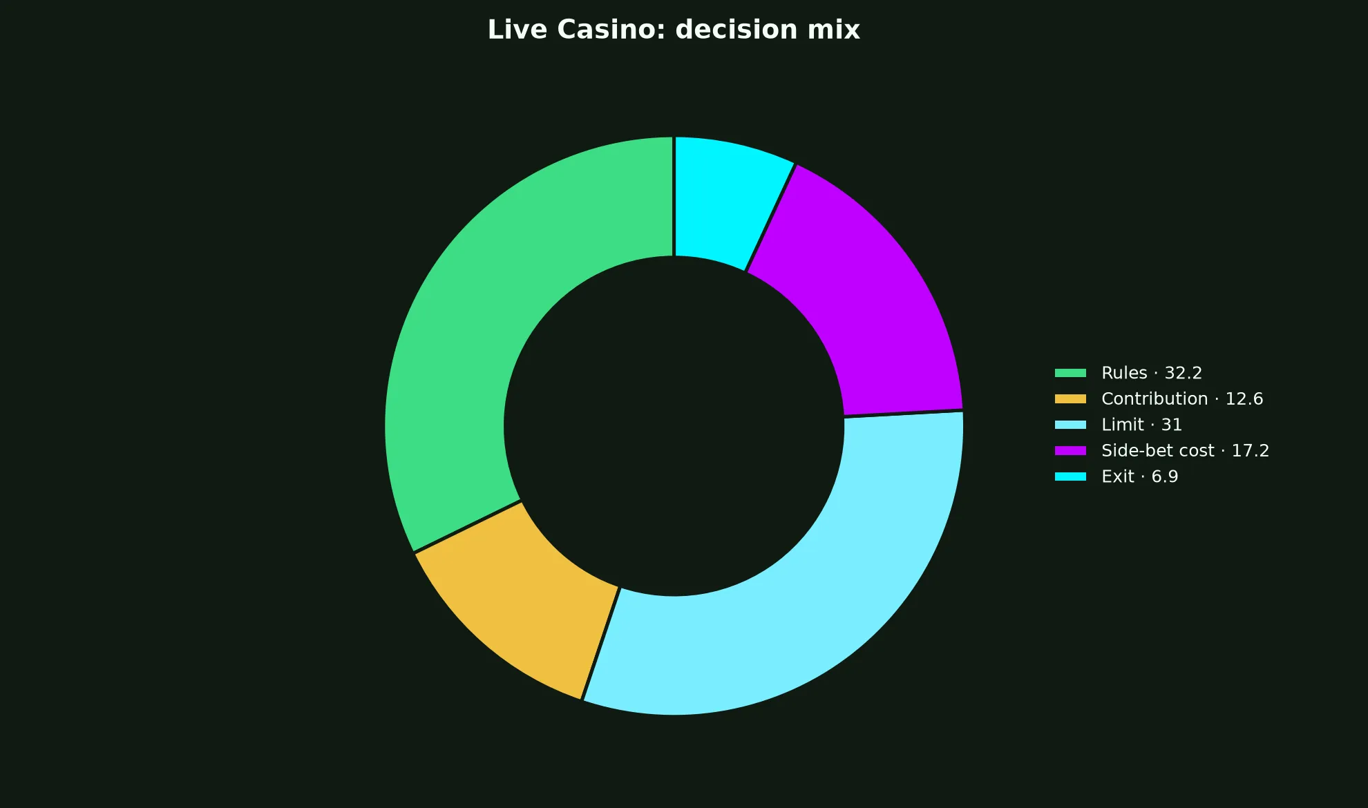 Live Casino at PlayAmo Casino evidence chart