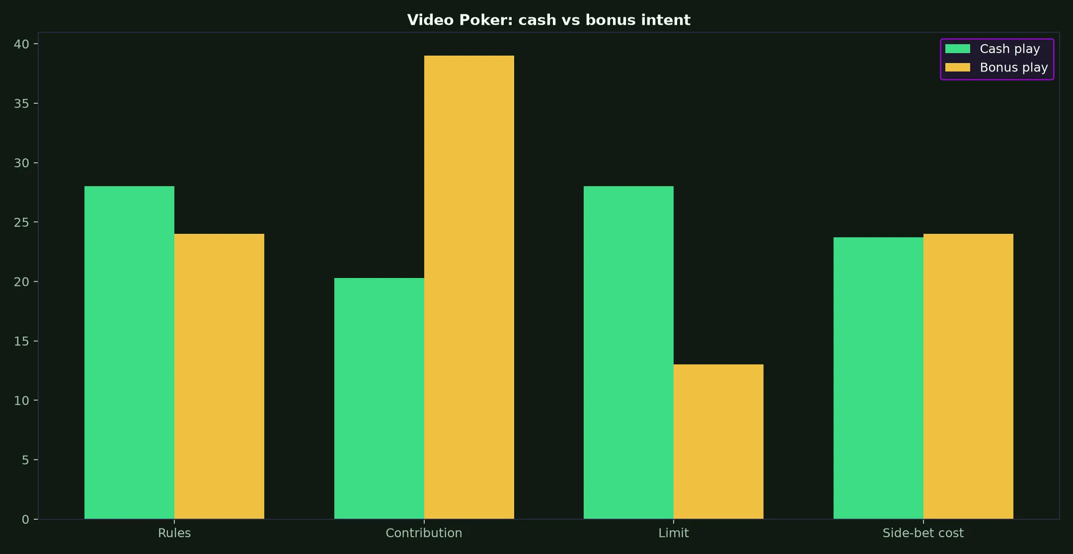 Video Poker at PlayAmo Casino evidence chart
