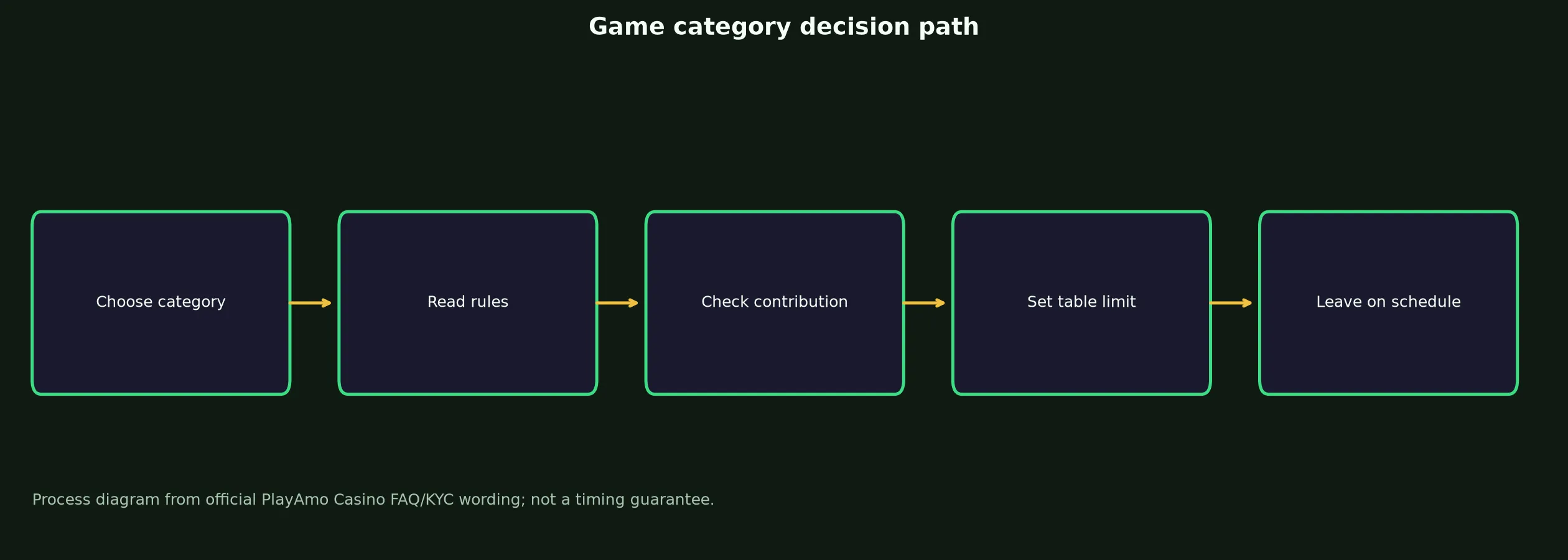 PlayAmo Casino Games, Tables and Live Play evidence chart