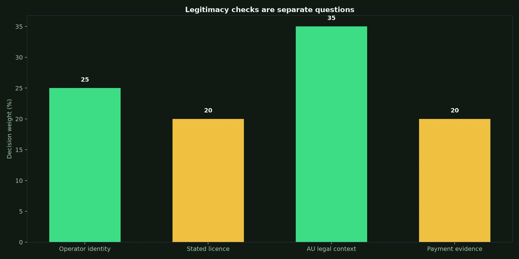 Is PlayAmo Casino Legit? Evidence and Australian Context evidence chart