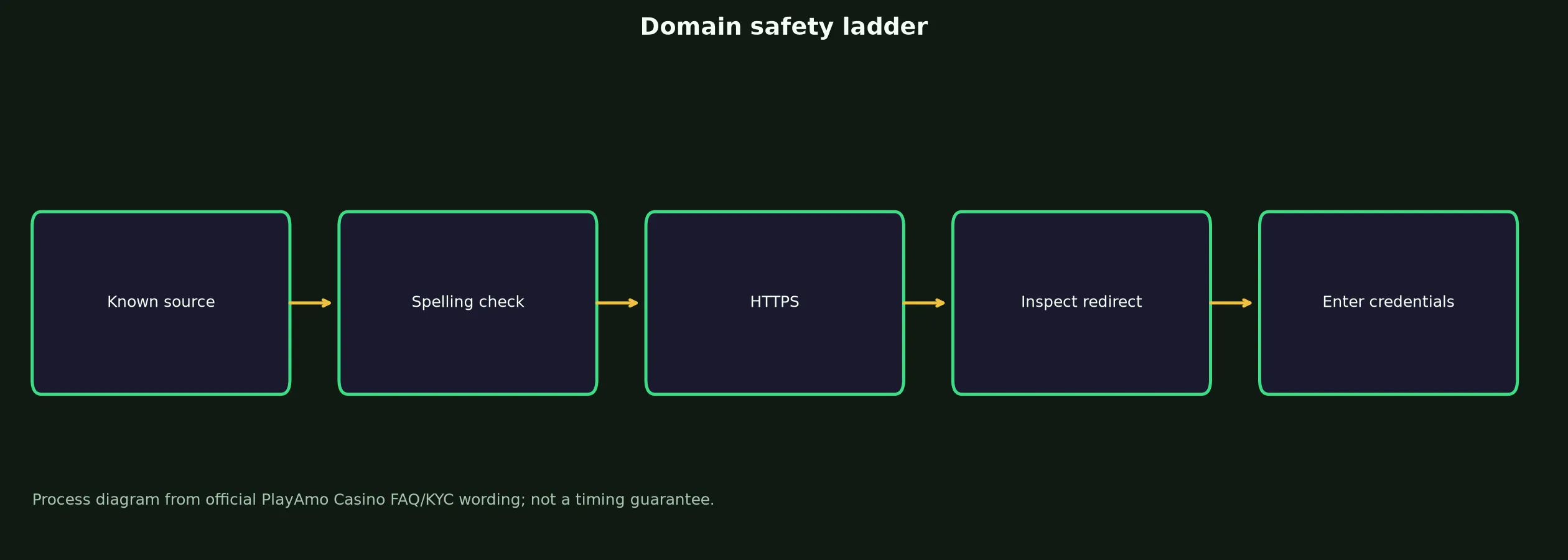 PlayAmo Casino Links and Domain Verification evidence chart