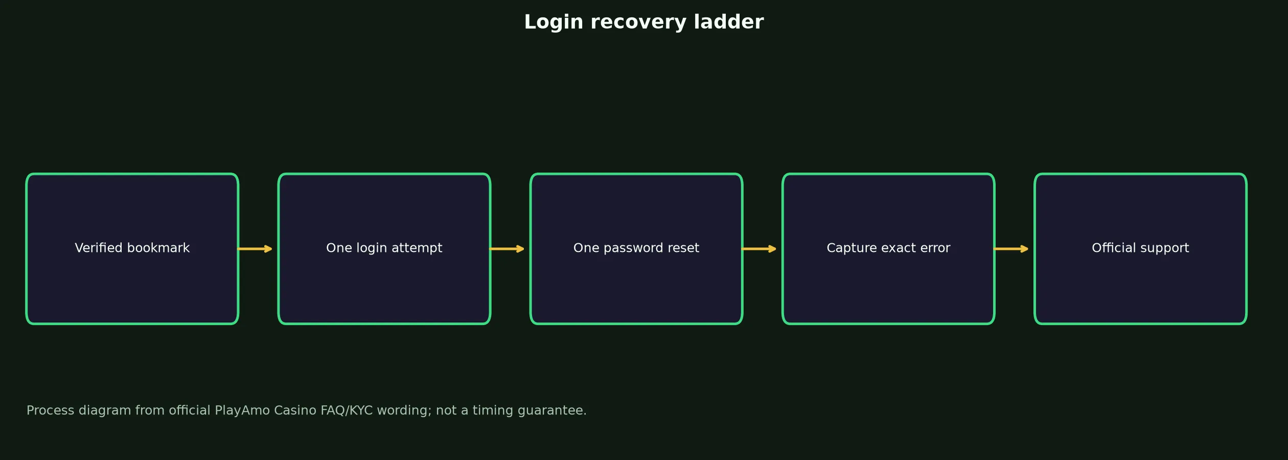 PlayAmo Casino Login: Safe Access and Recovery Guide evidence chart