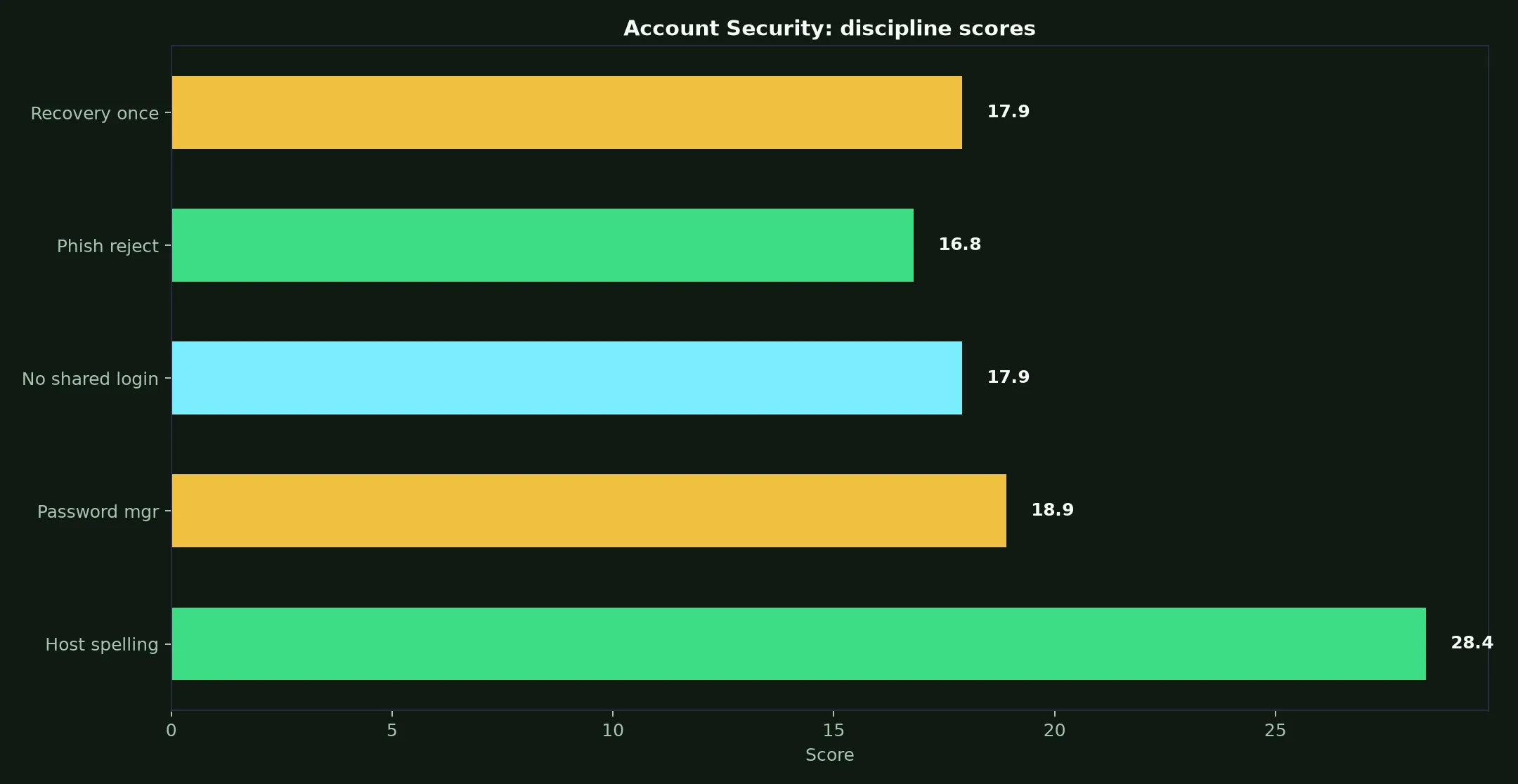 PlayAmo Casino Account Security evidence chart