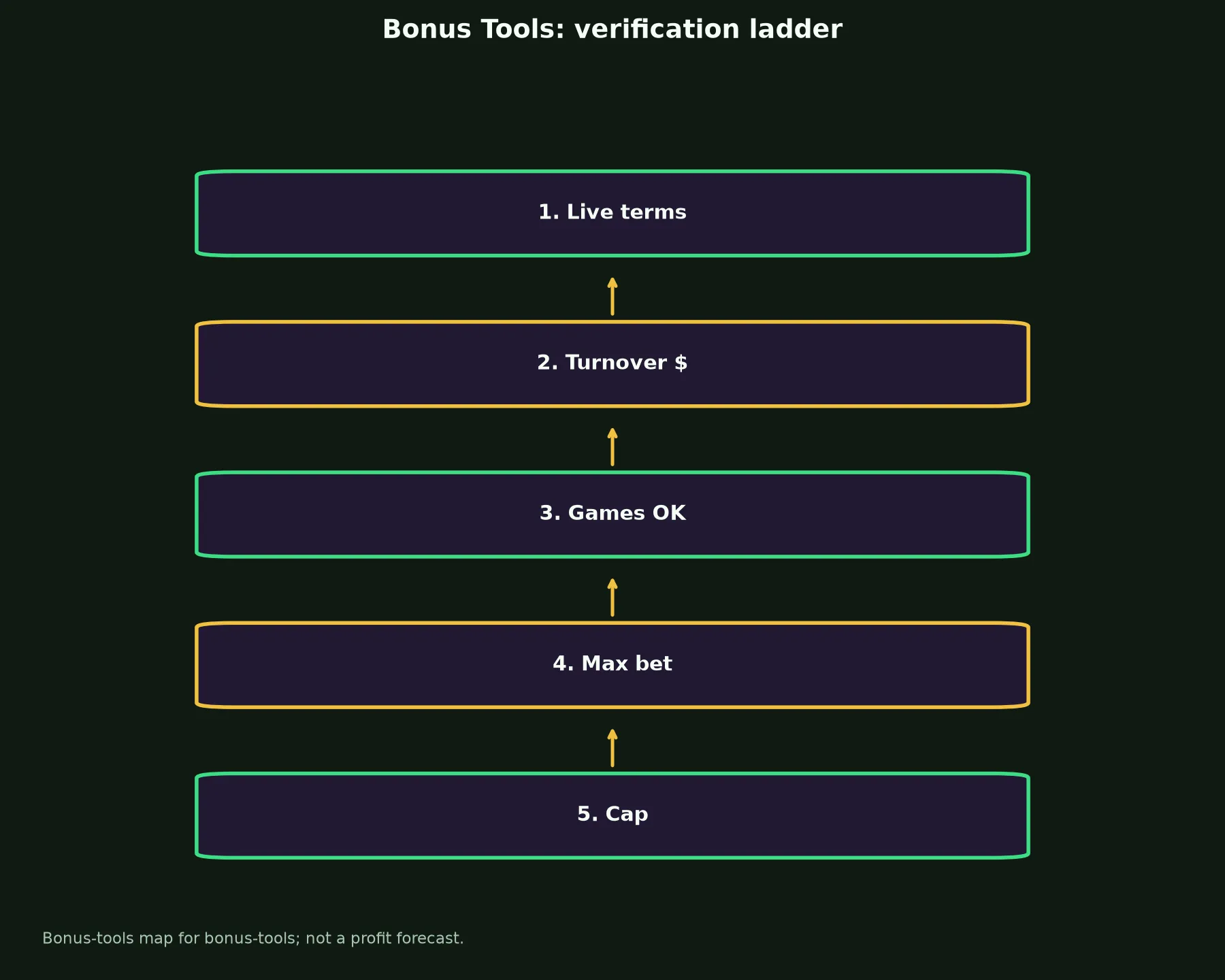 PlayAmo Casino Bonus Tools evidence chart
