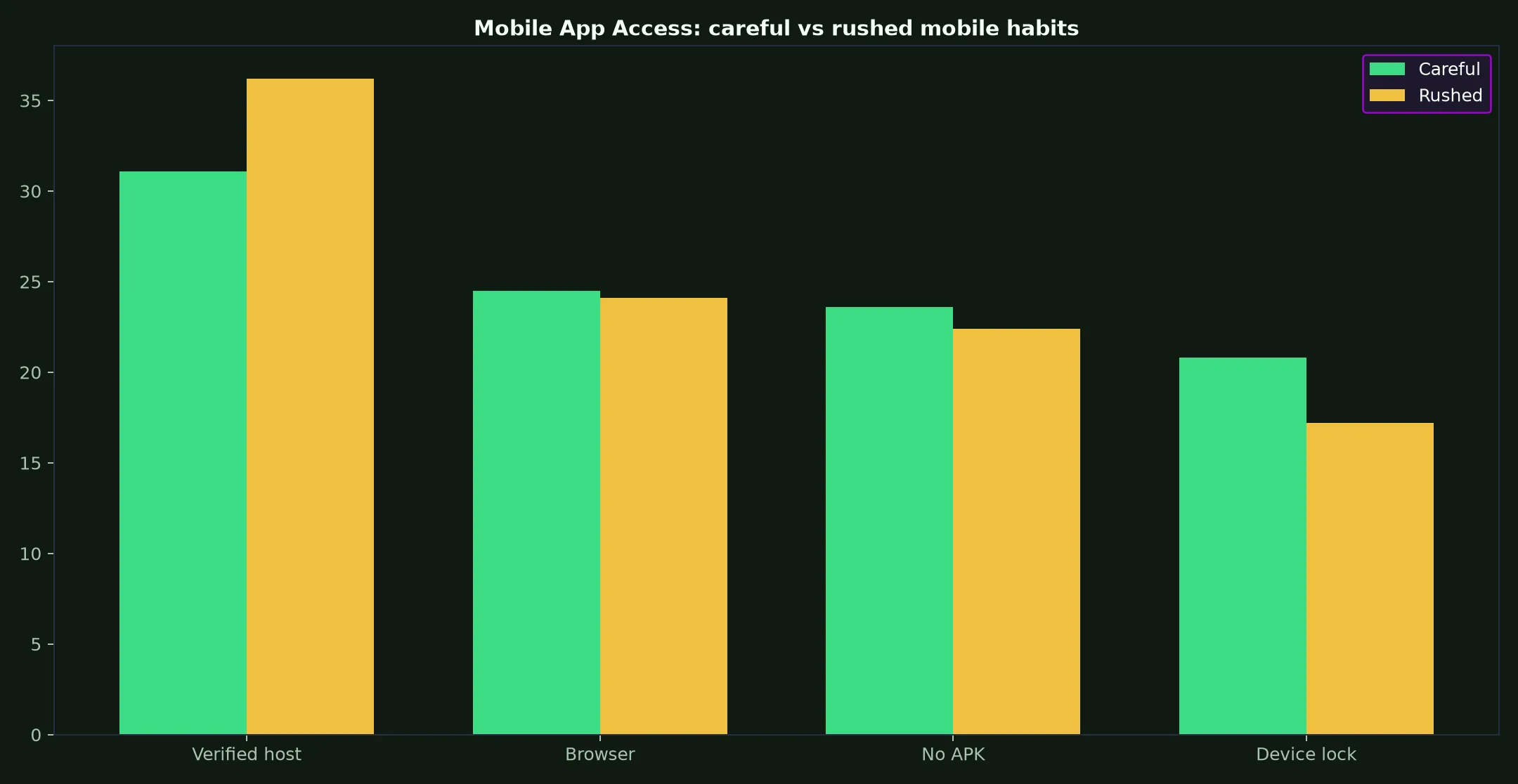 PlayAmo Casino Mobile App Access evidence chart