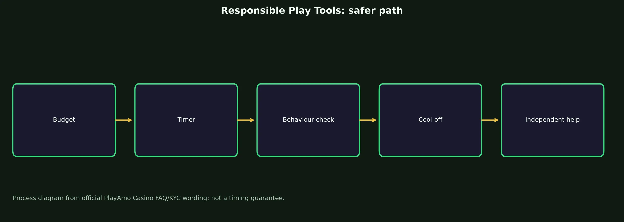 PlayAmo Casino Responsible Play Tools evidence chart
