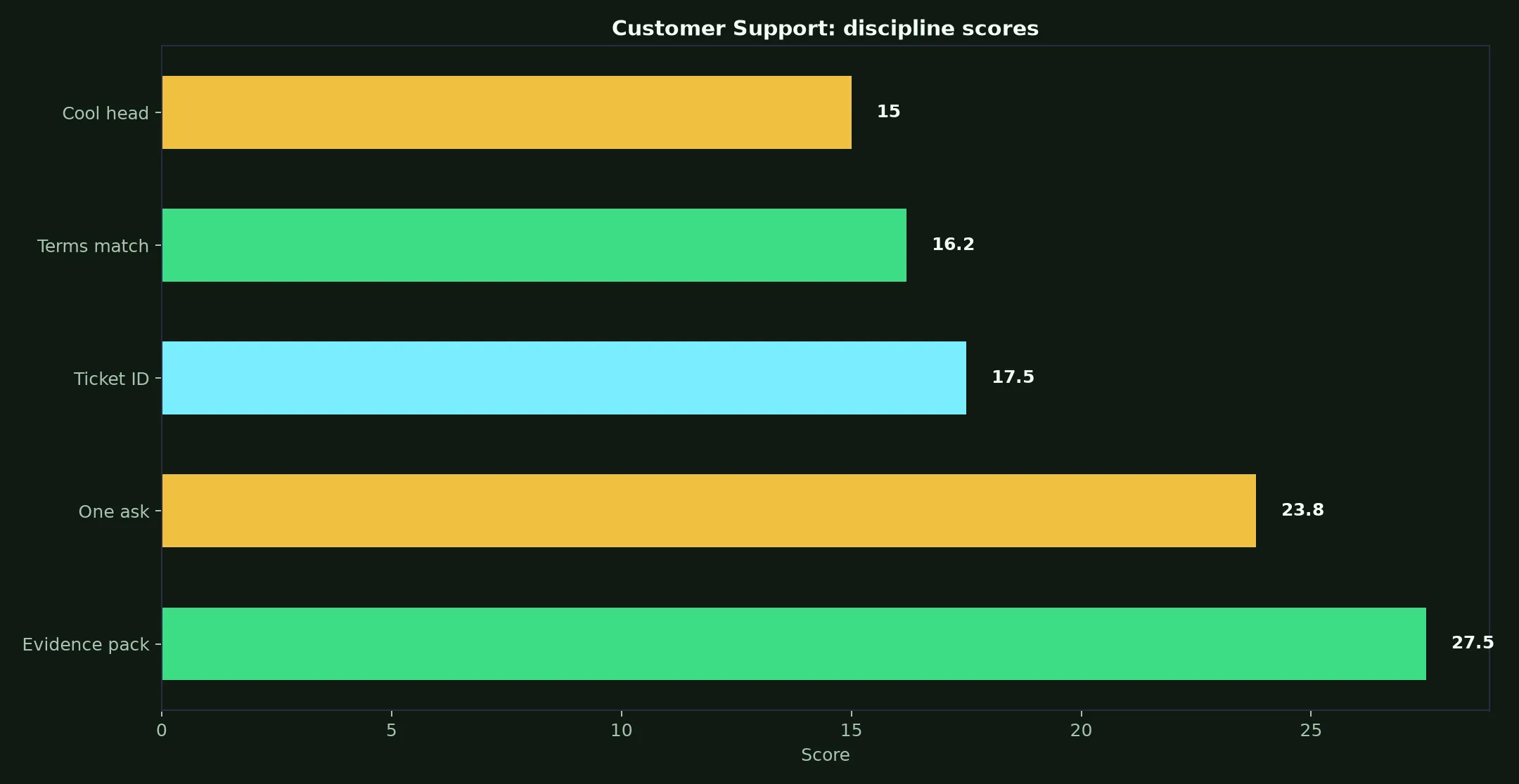 PlayAmo Casino Customer Support evidence chart