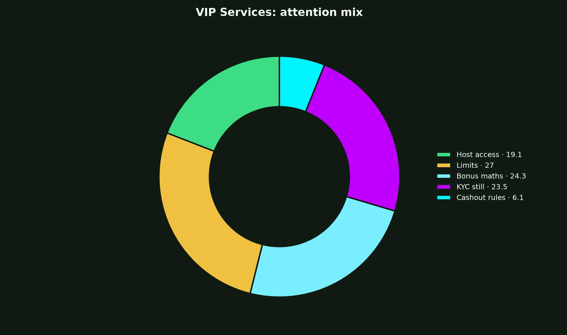 PlayAmo Casino VIP Services evidence chart