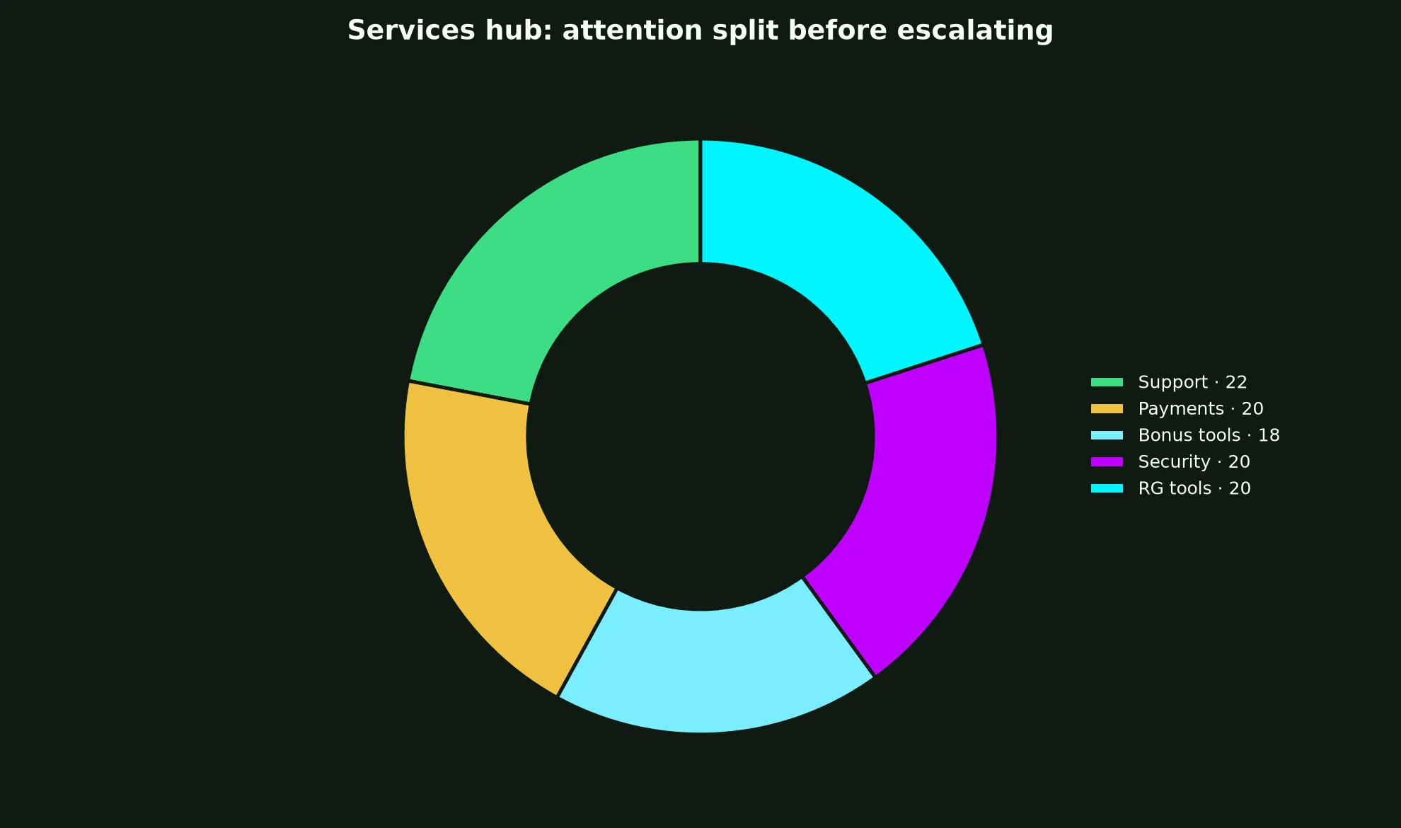 PlayAmo Casino Services Hub evidence chart