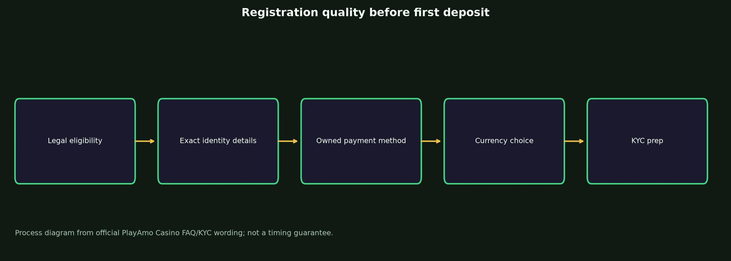 PlayAmo Casino Sign Up and Verification Checklist evidence chart