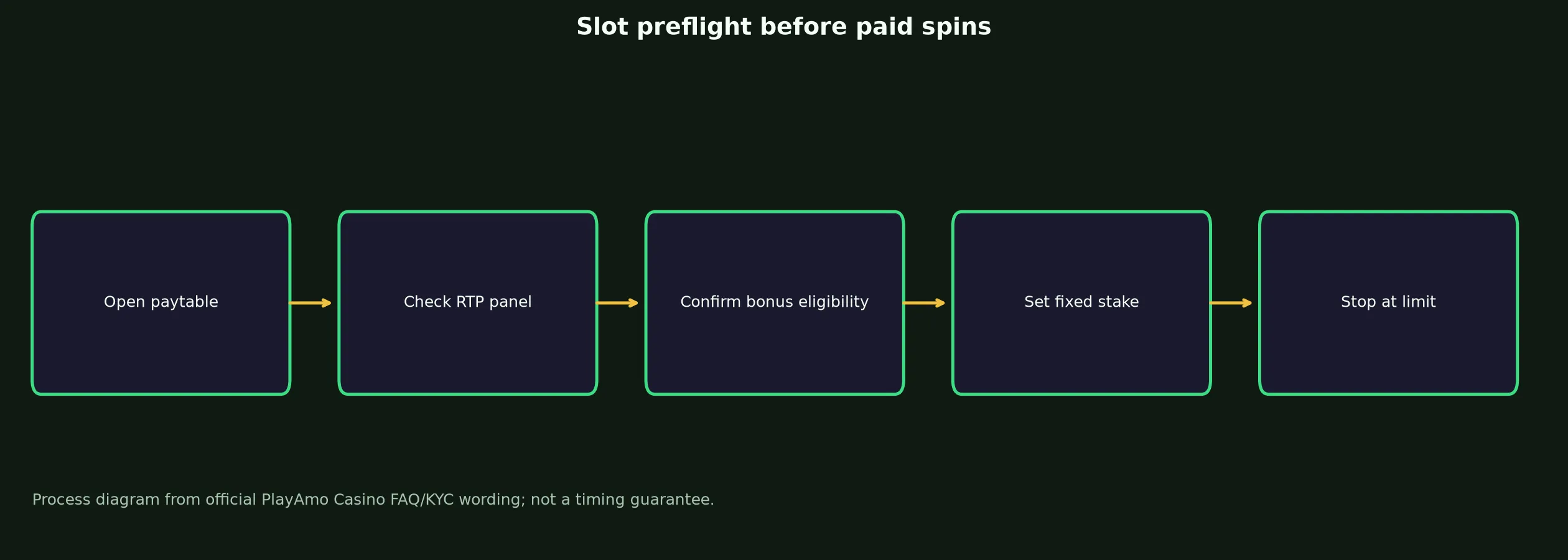 PlayAmo Casino Slots and Pokies Guide evidence chart