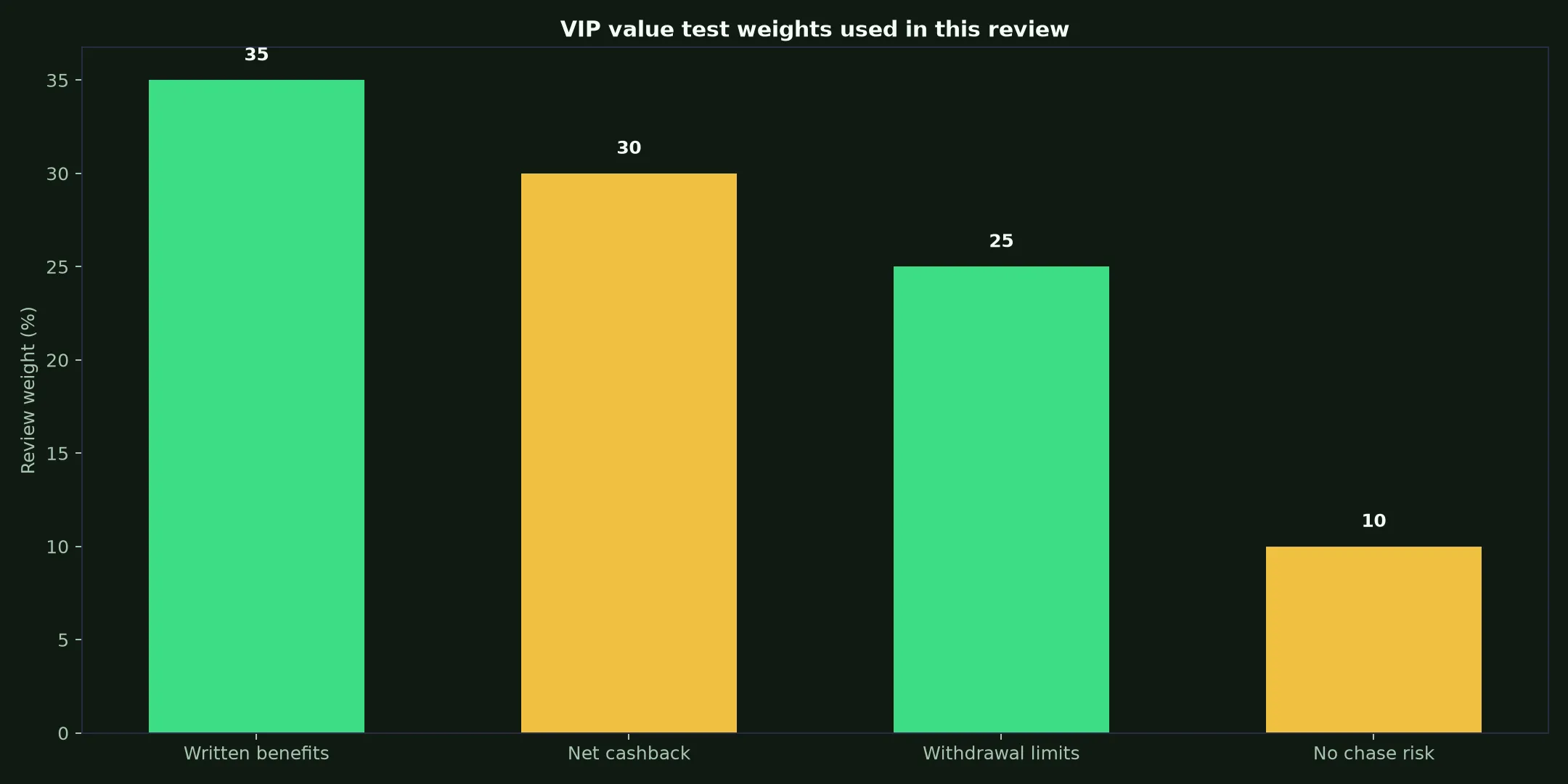 PlayAmo Casino VIP Program: A Practical Value Test evidence chart