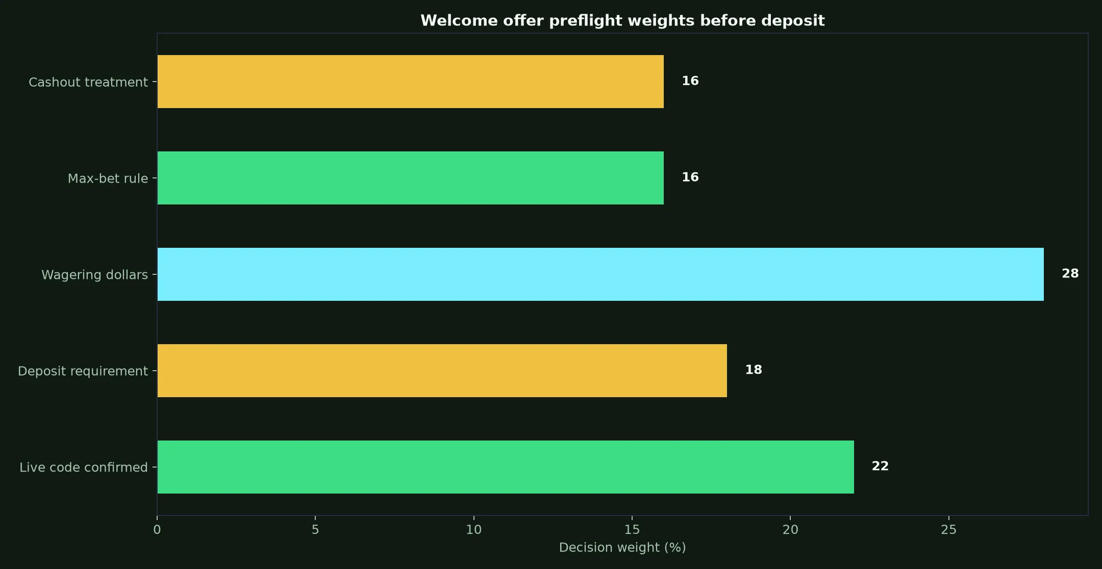 PlayAmo Casino Welcome Bonus Verification Guide evidence chart