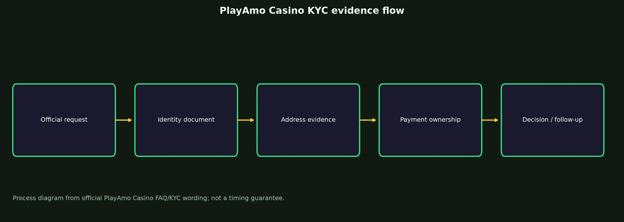 PlayAmo Casino Verification and KYC Guide evidence chart
