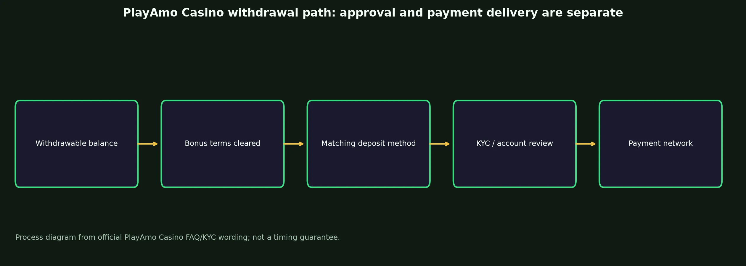 PlayAmo Casino Withdrawal Rules and Escalation evidence chart